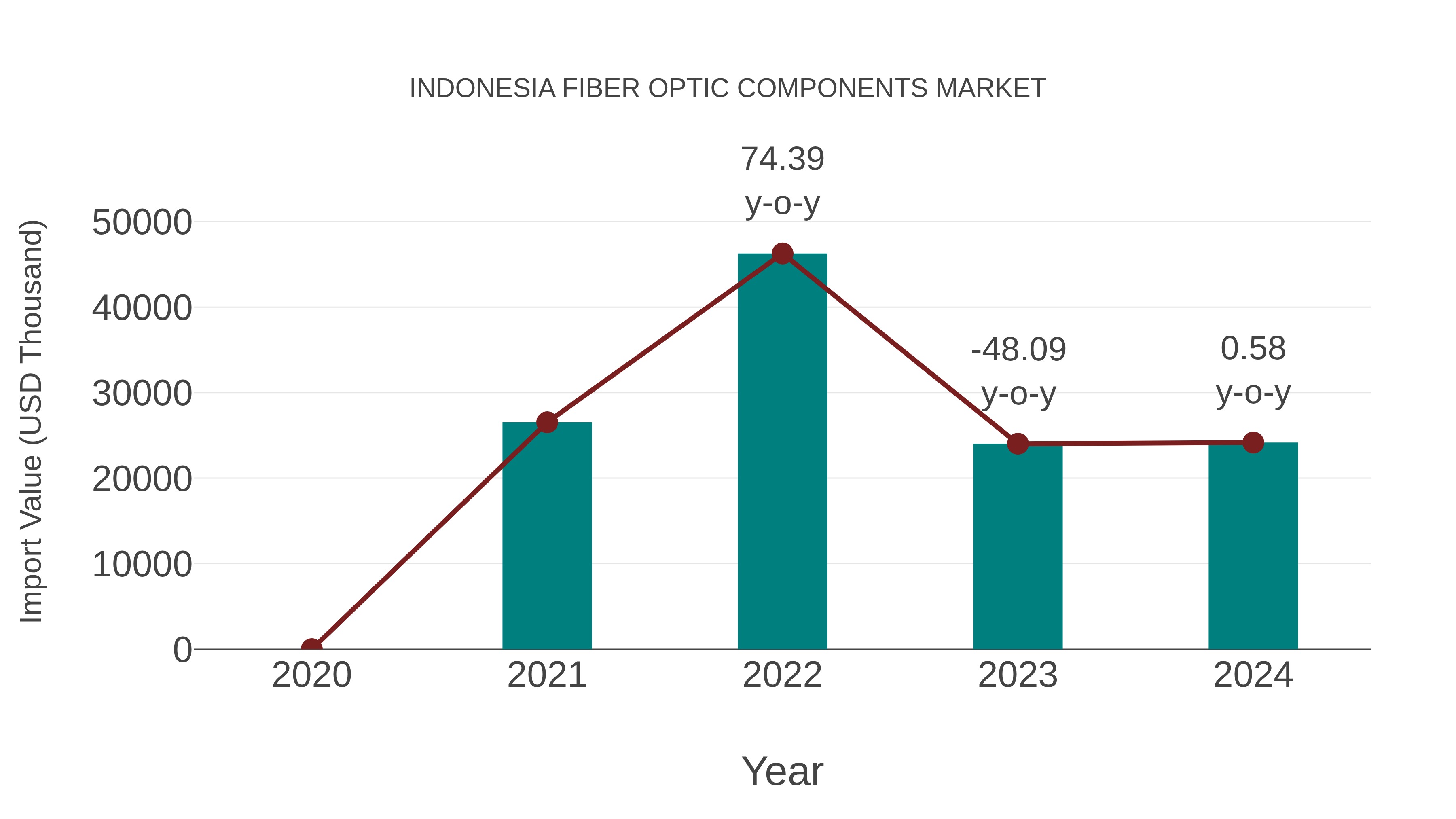 Indonesia Fiber Optic Components Market: Import Trend Analysis