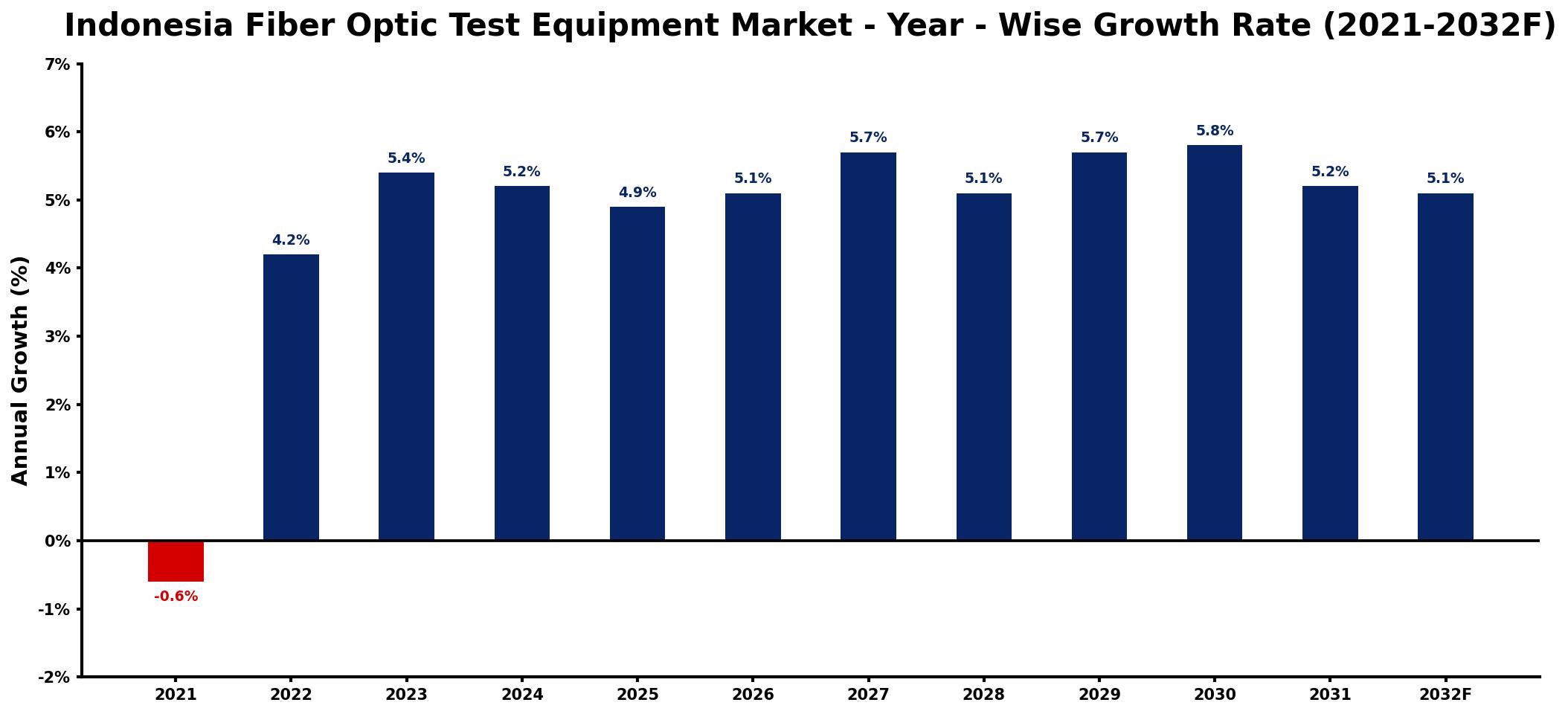 Indonesia Fiber Optic Test Equipment Market Year-wise Growth Rate and Key Drivers