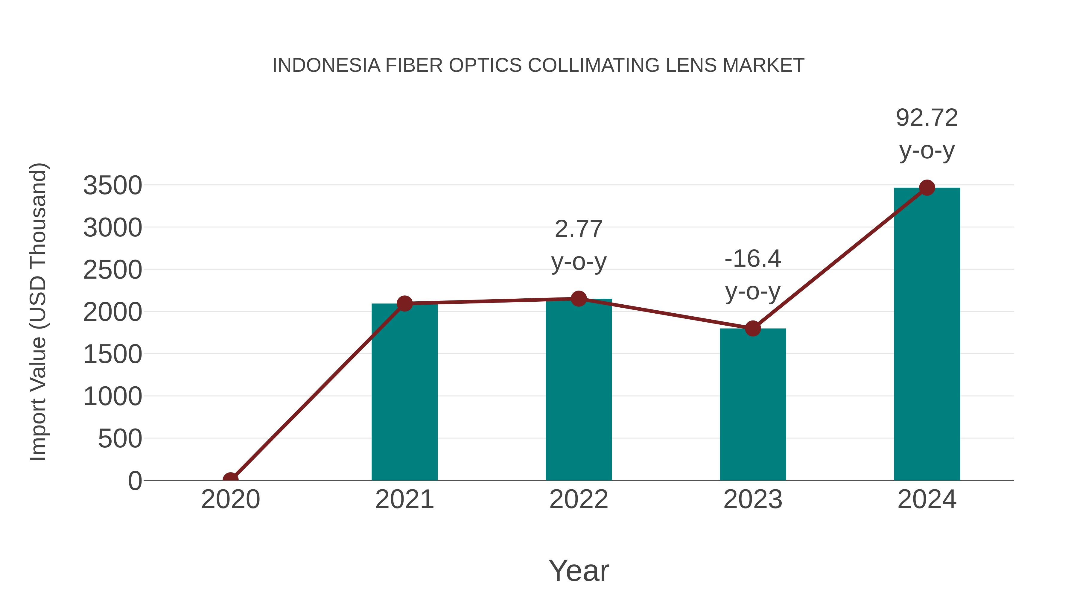  Indonesia Fiber Optics Collimating Lens Market: Import Trend Analysis