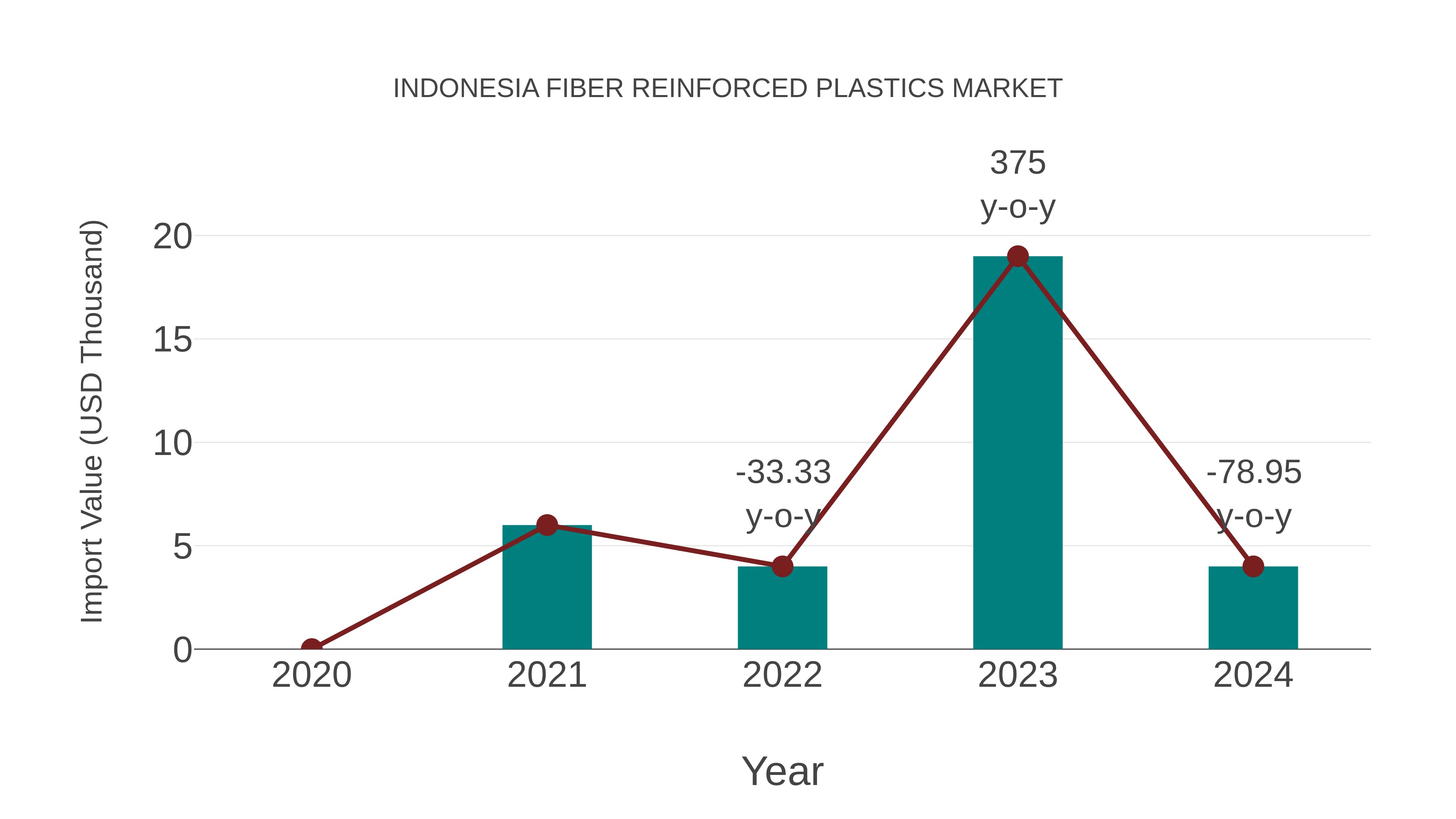 Indonesia Fiber Reinforced Plastics Market: Import Trend Analysis