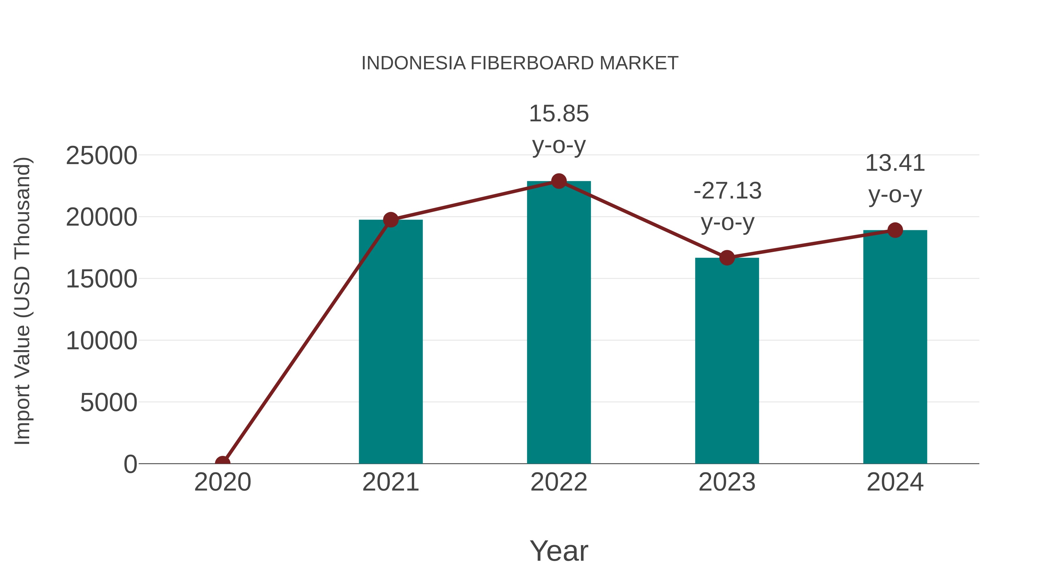  Indonesia Fiberboard Market: Import Trend Analysis