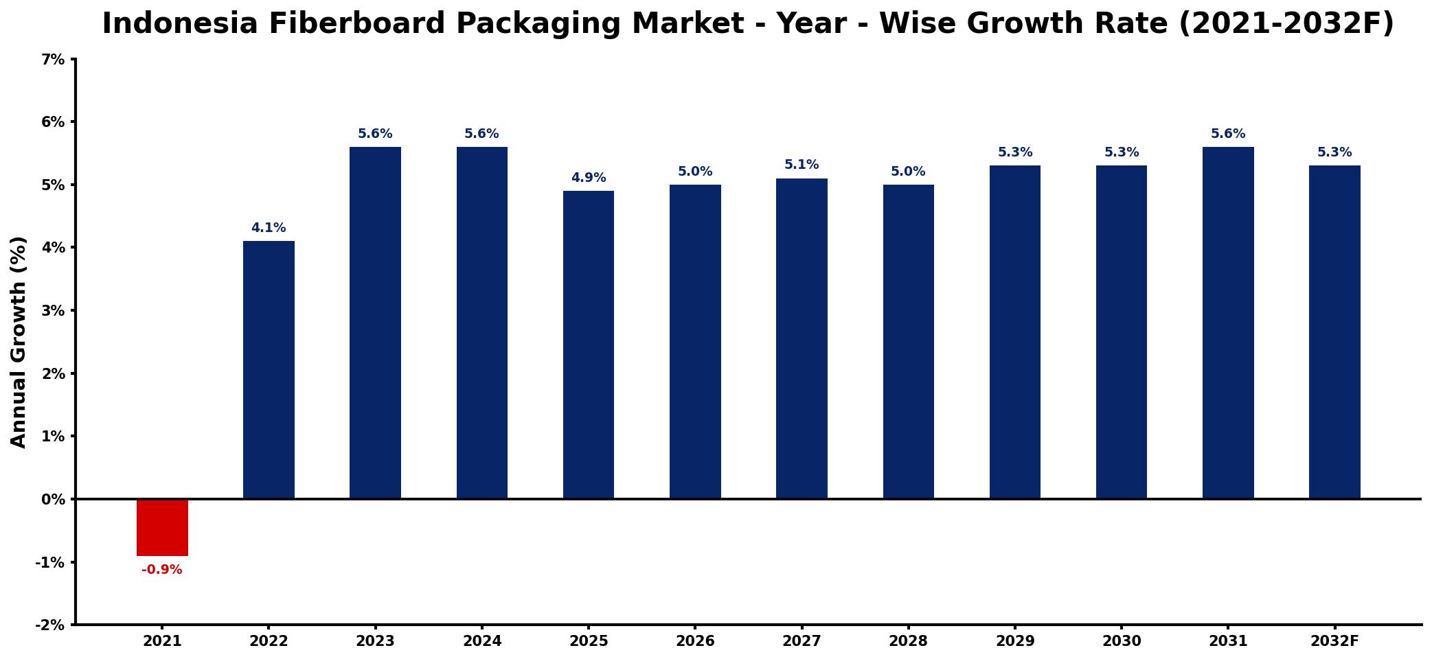 Indonesia Fiberboard Packaging Market Year-wise Growth Rate and Key Drivers