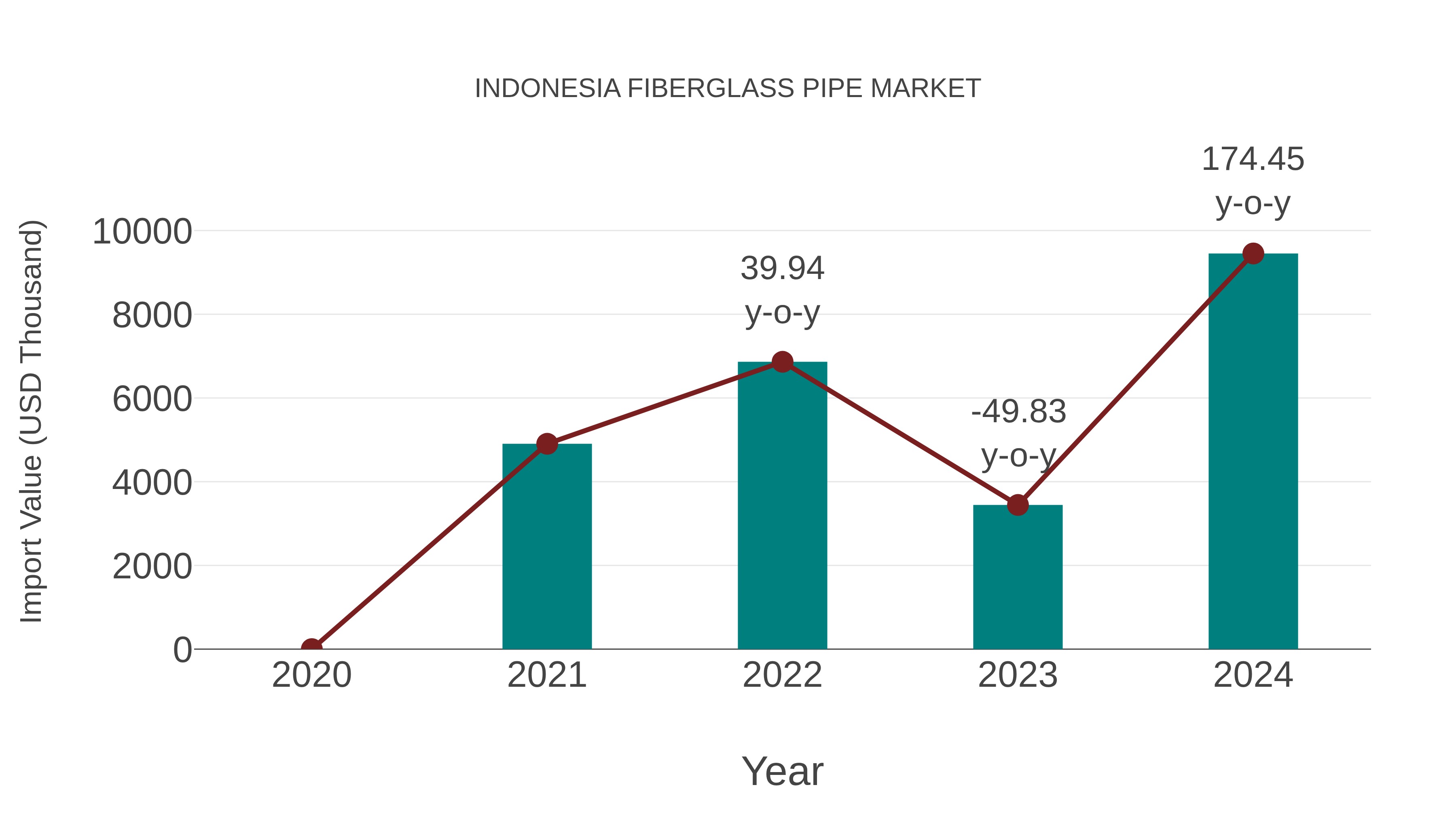  Indonesia Fiberglass Pipe Market: Import Trend Analysis
