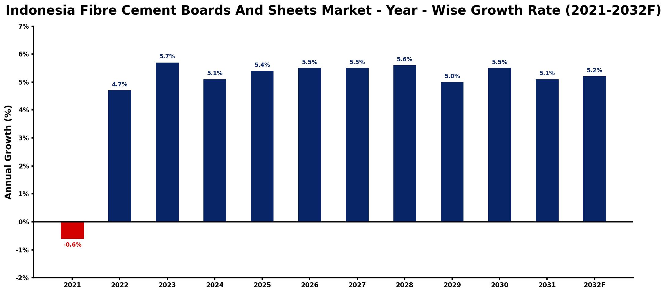 Indonesia Fibre Cement Boards And Sheets Market Year-wise Growth Rate and Key Drivers