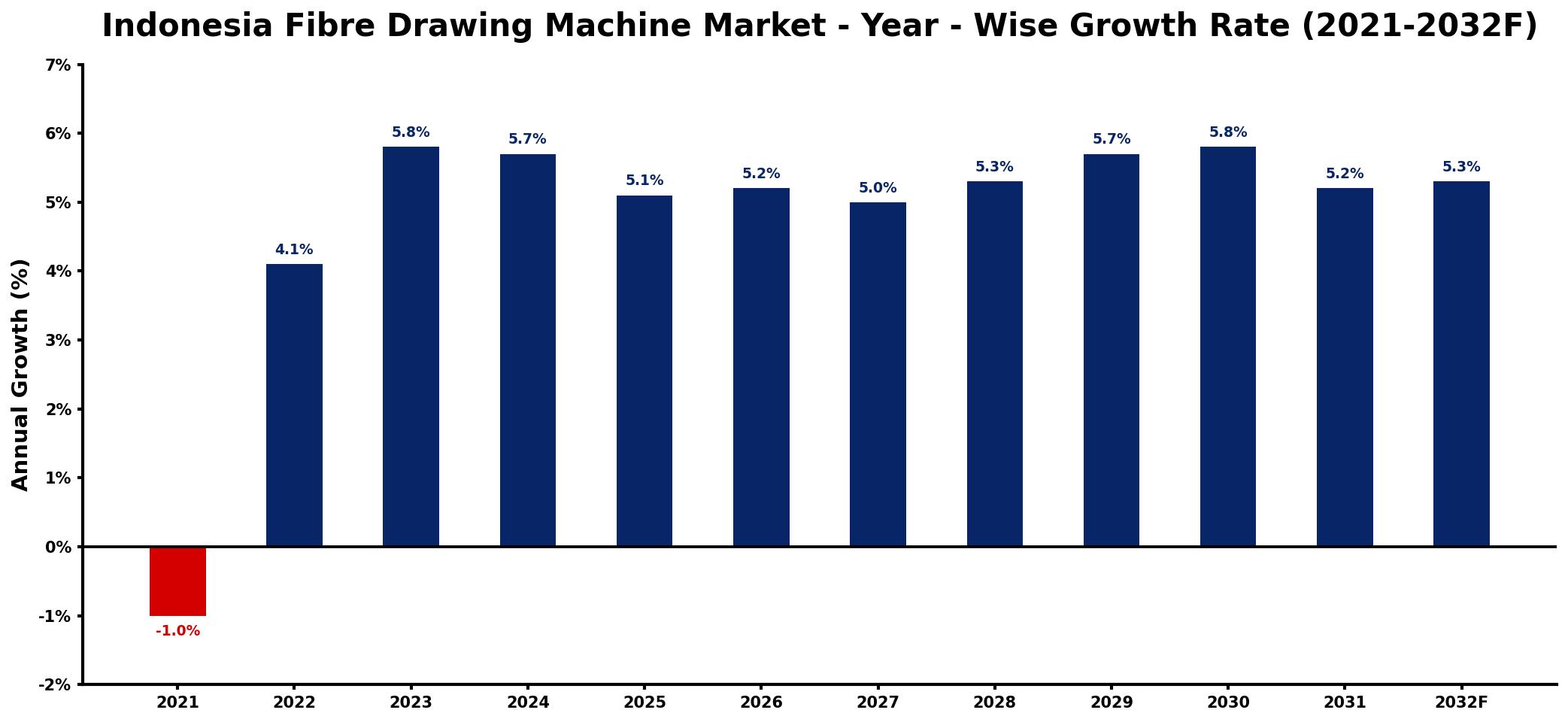 Indonesia Fibre Drawing Machine Market Year-wise Growth Rate and Key Drivers
