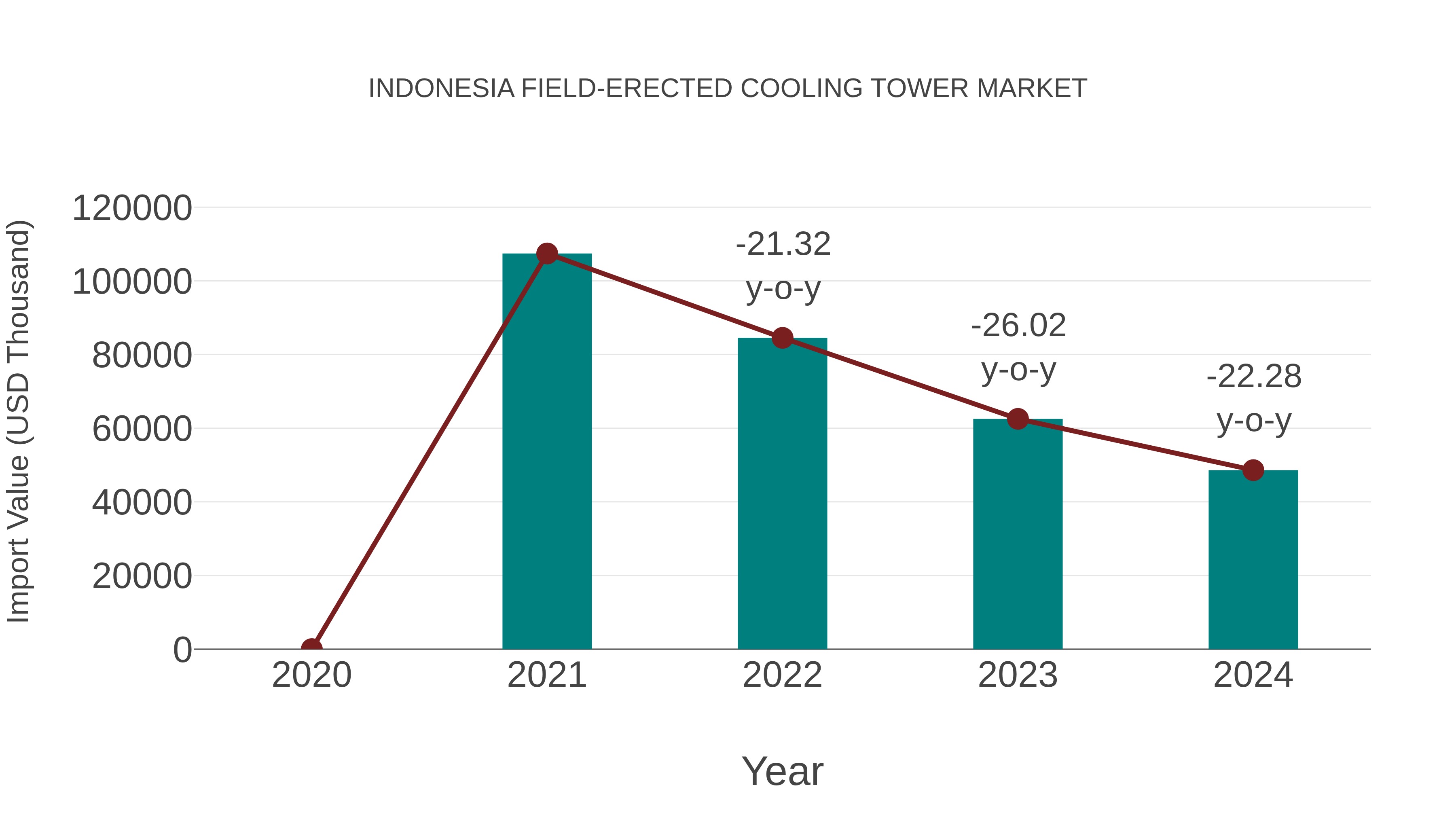  Indonesia Field-erected Cooling Tower Market: Import Trend Analysis