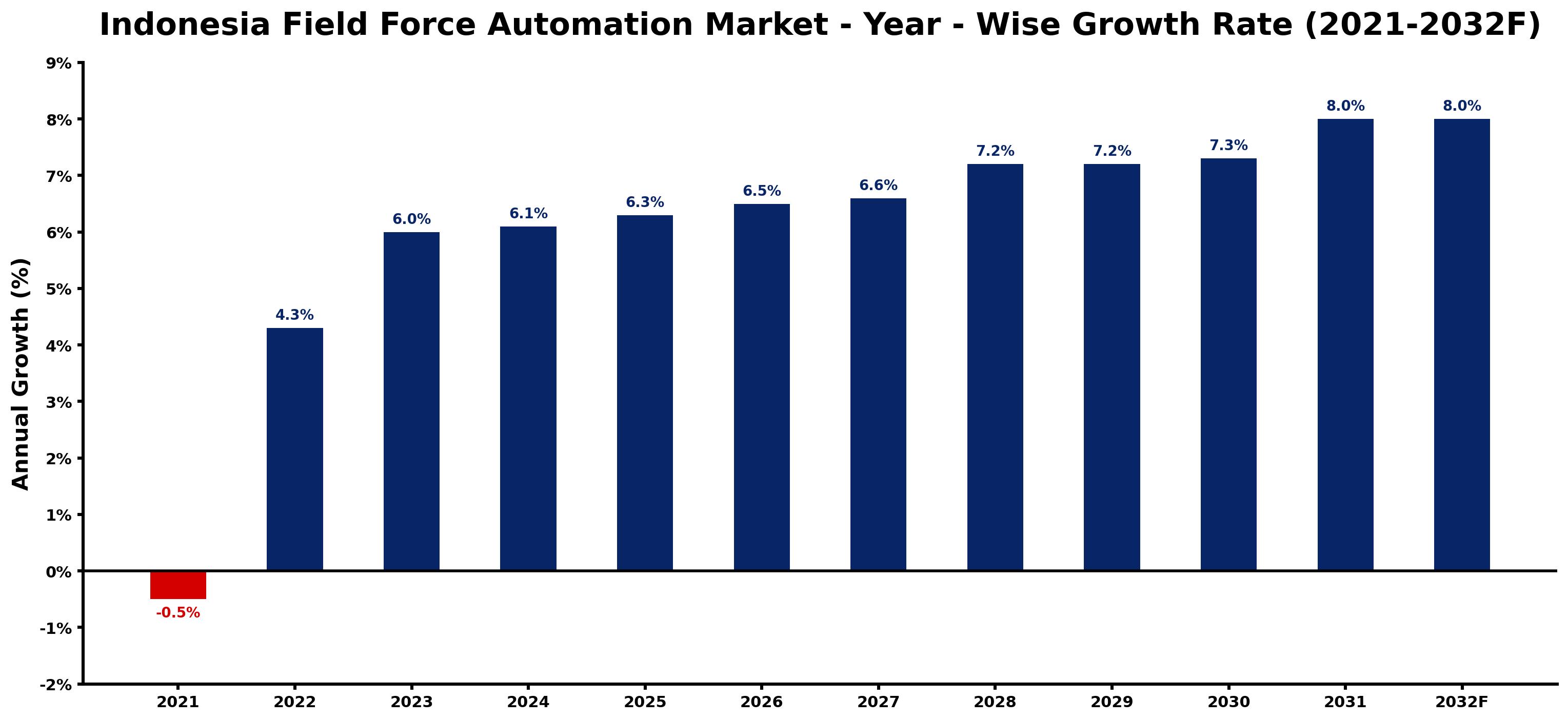 Indonesia Field Force Automation Market Year-wise Growth Rate and Key Drivers