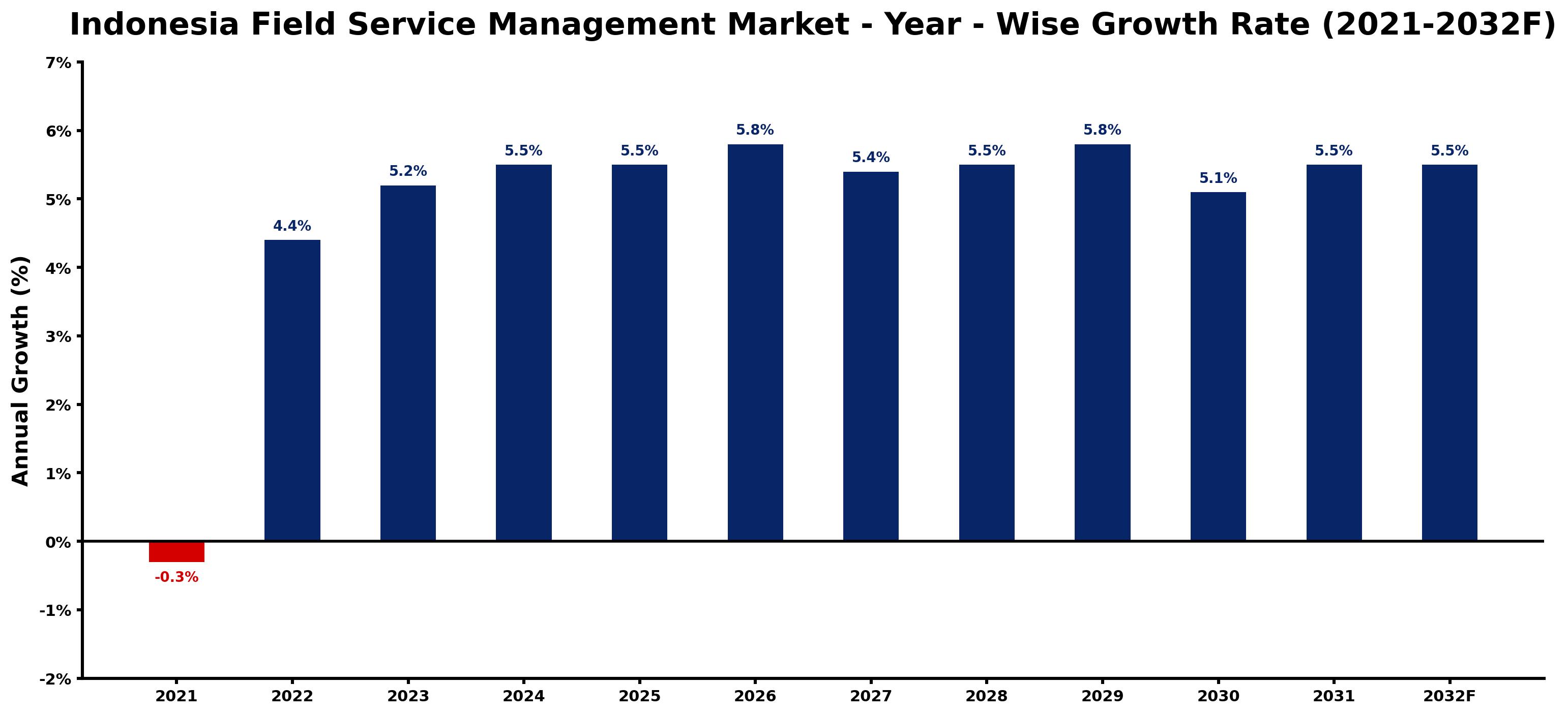 Indonesia Field Service Management Market Year-wise Growth Rate and Key Drivers