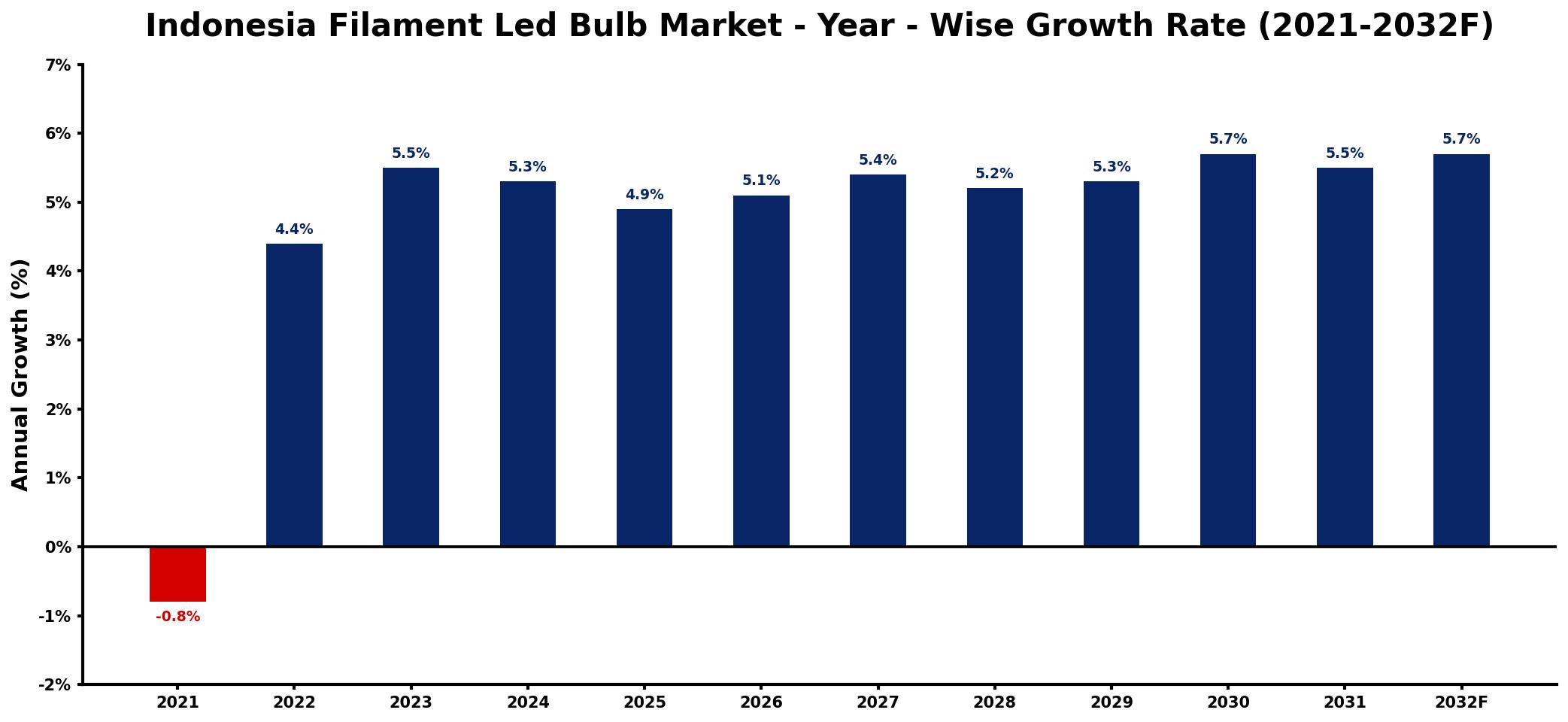 Indonesia Filament Led Bulb Market Year-wise Growth Rate and Key Drivers