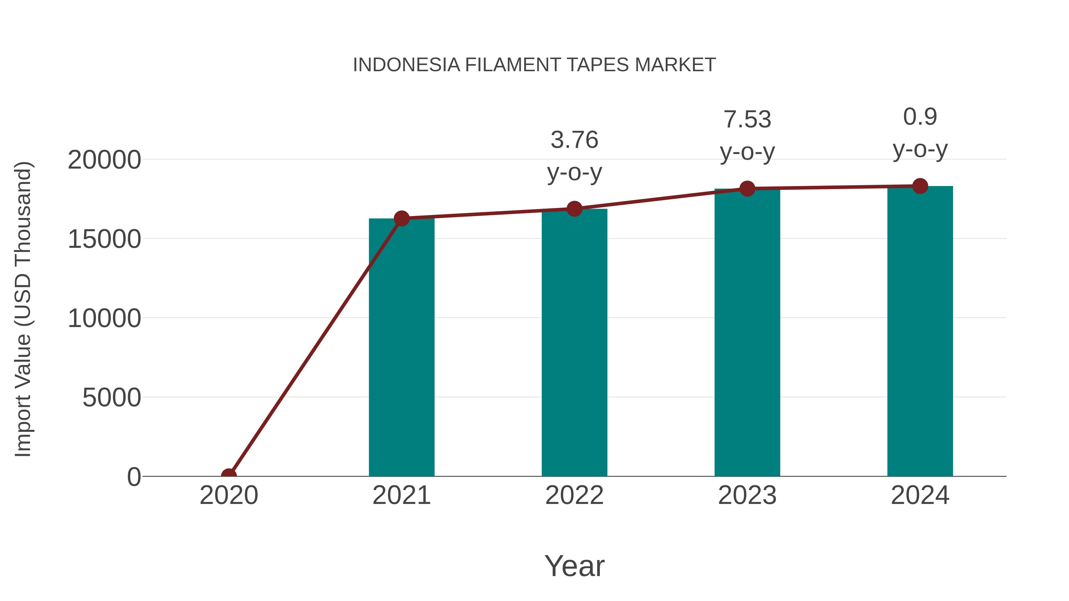 Indonesia Filament Tapes Market: Import Trend Analysis