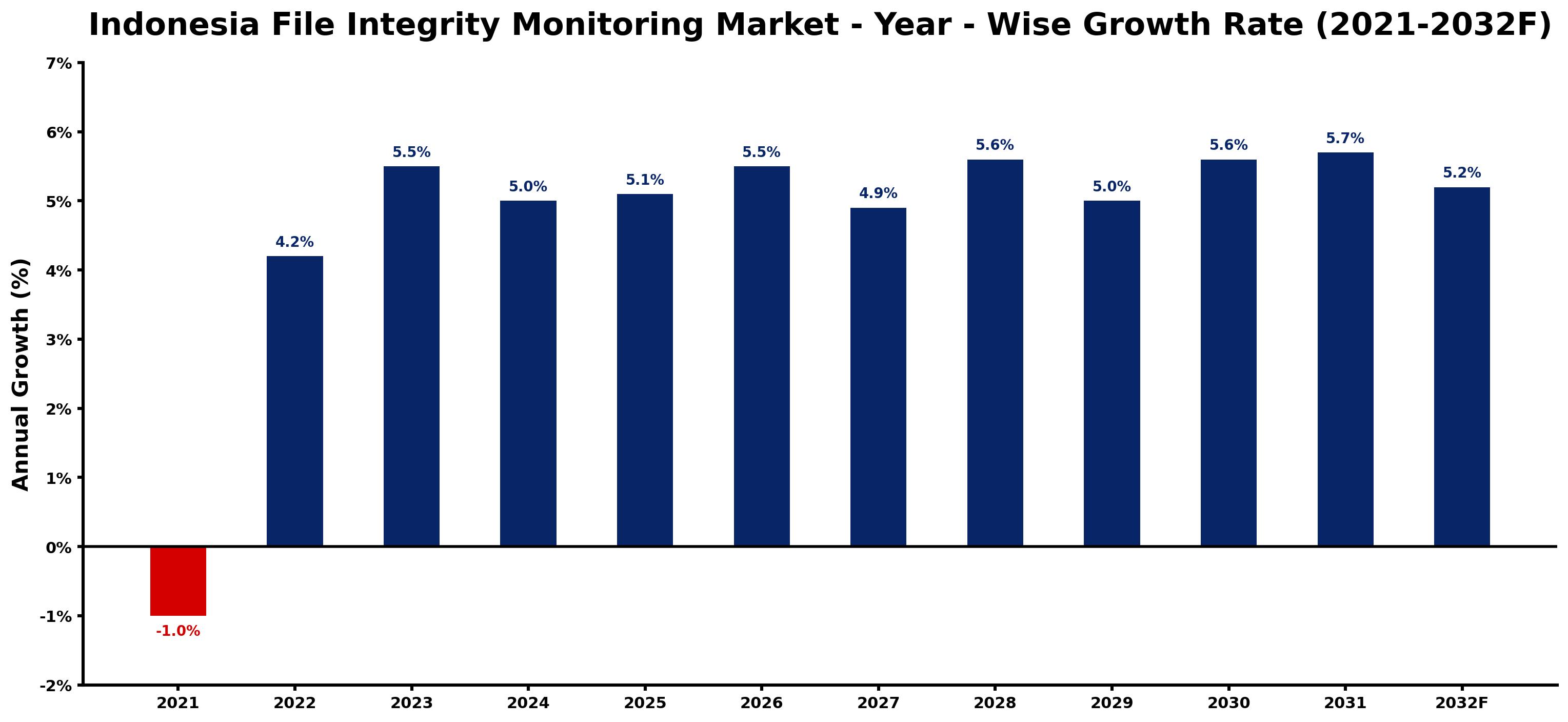Indonesia File Integrity Monitoring Market Year-wise Growth Rate and Key Drivers