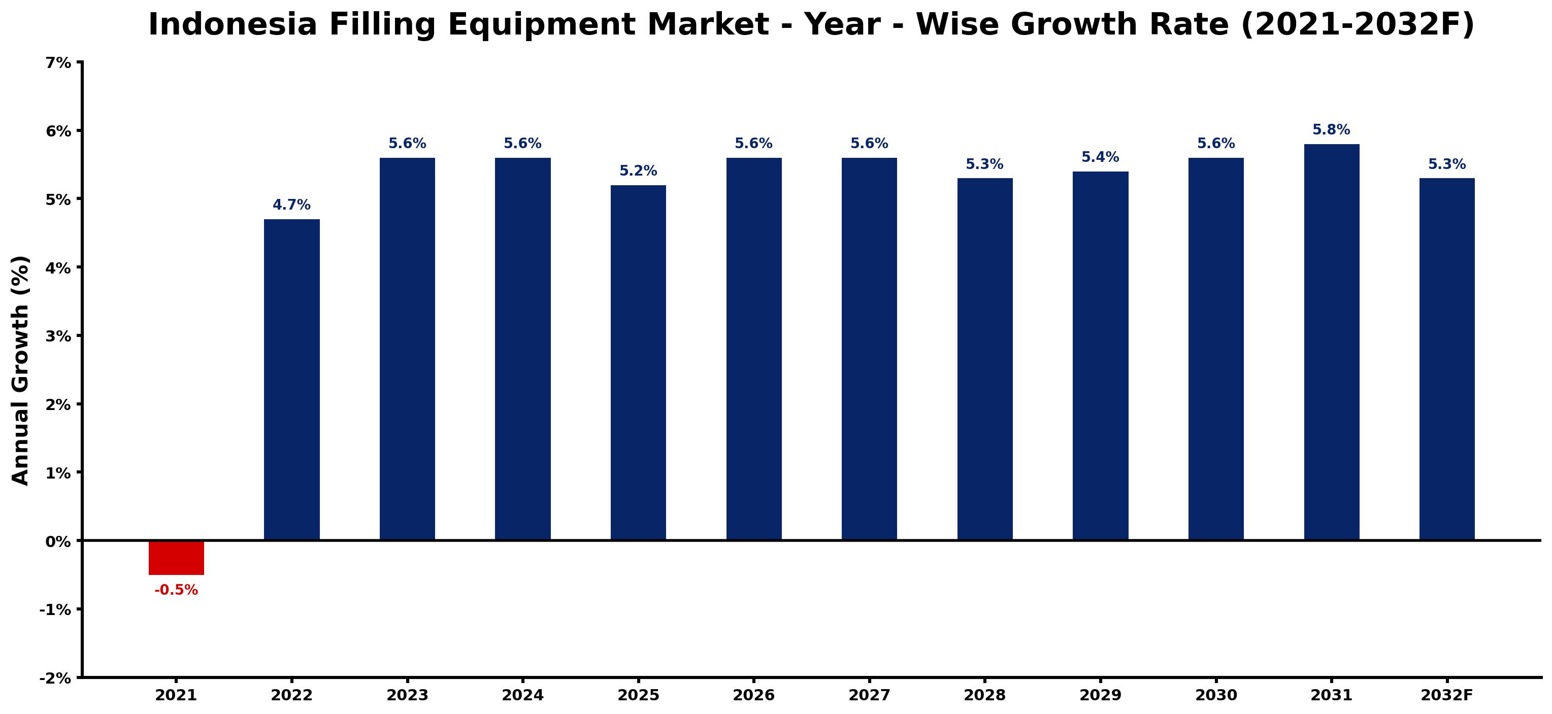Indonesia Filling Equipment Market Year-wise Growth Rate and Key Drivers