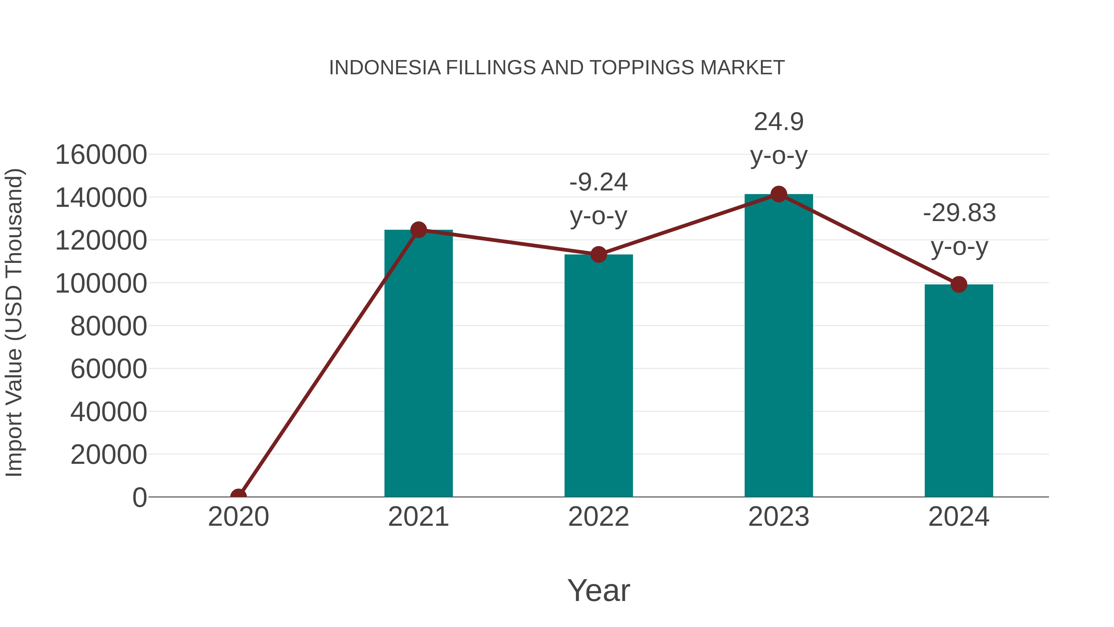  Indonesia Fillings and Toppings Market: Import Trend Analysis