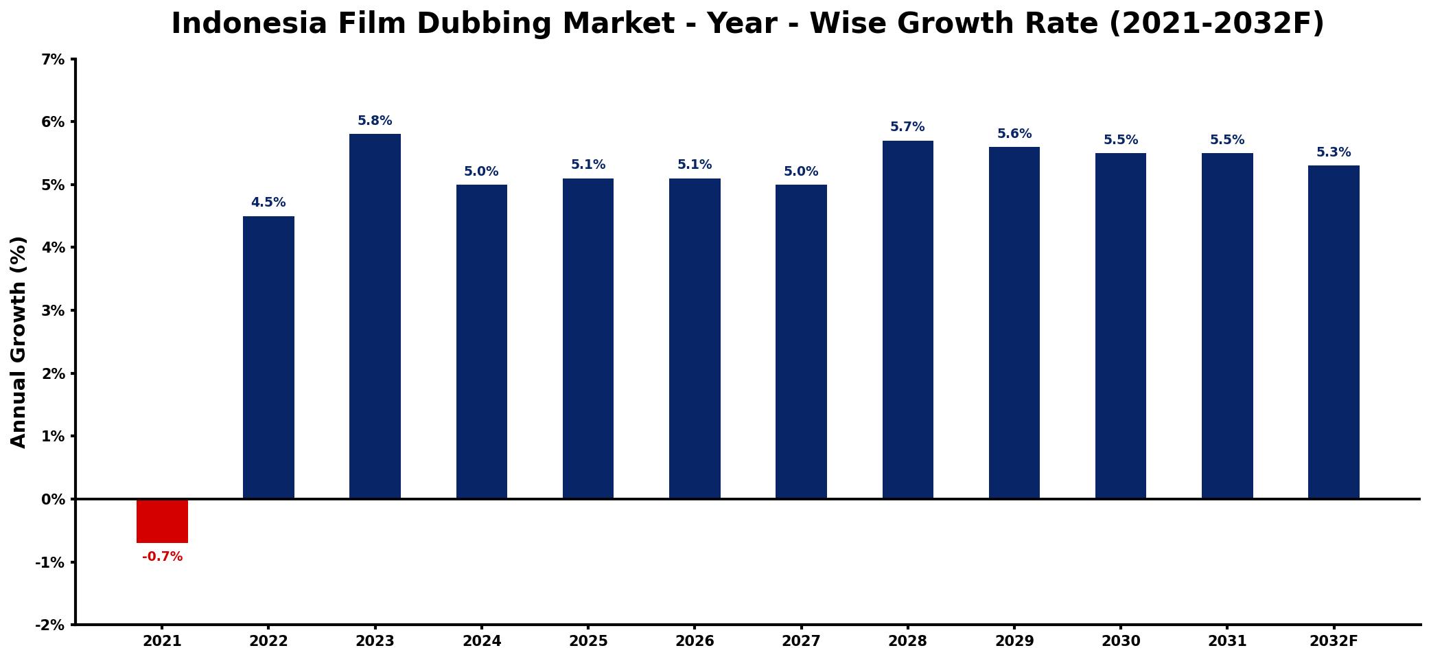 Indonesia Film Dubbing Market Year-wise Growth Rate and Key Drivers