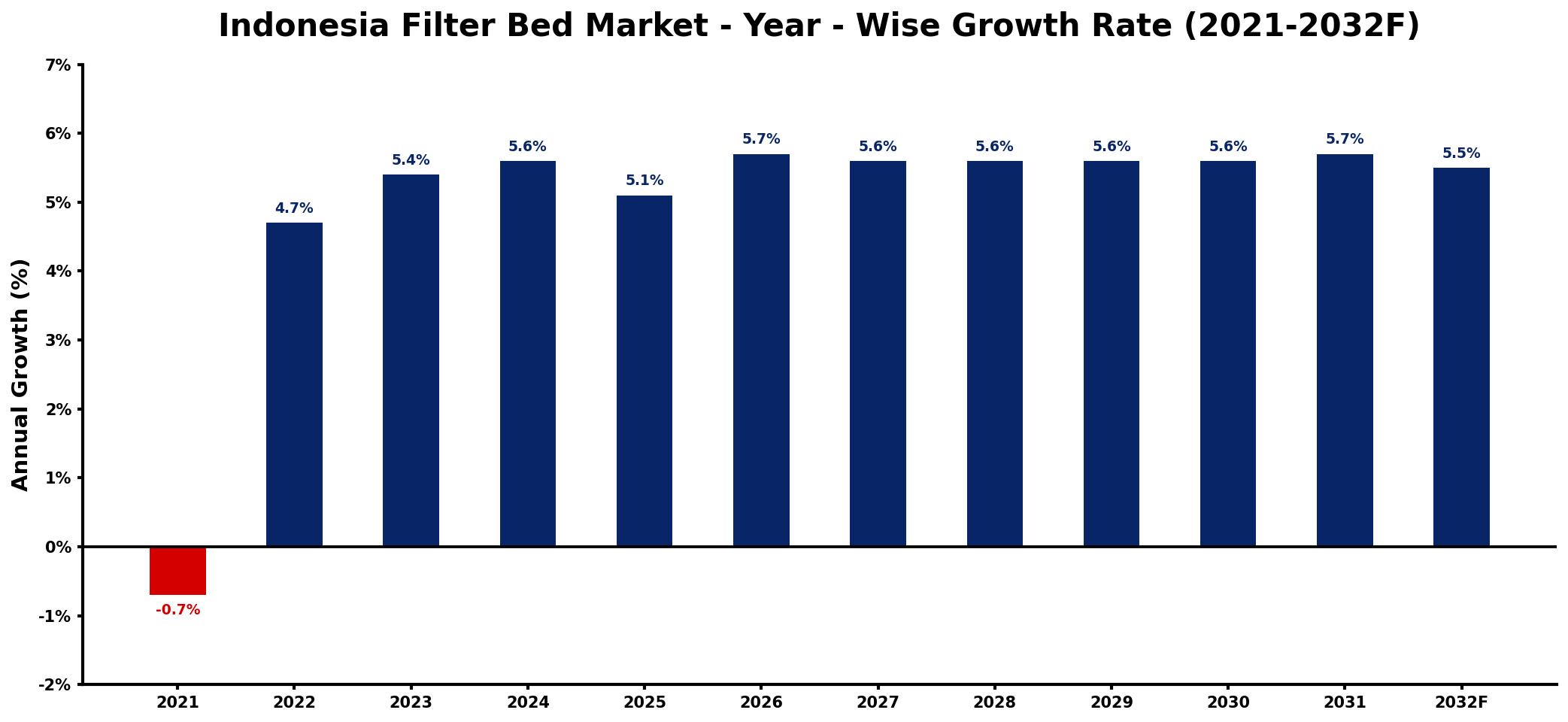 Indonesia Filter Bed Market Year-wise Growth Rate and Key Drivers