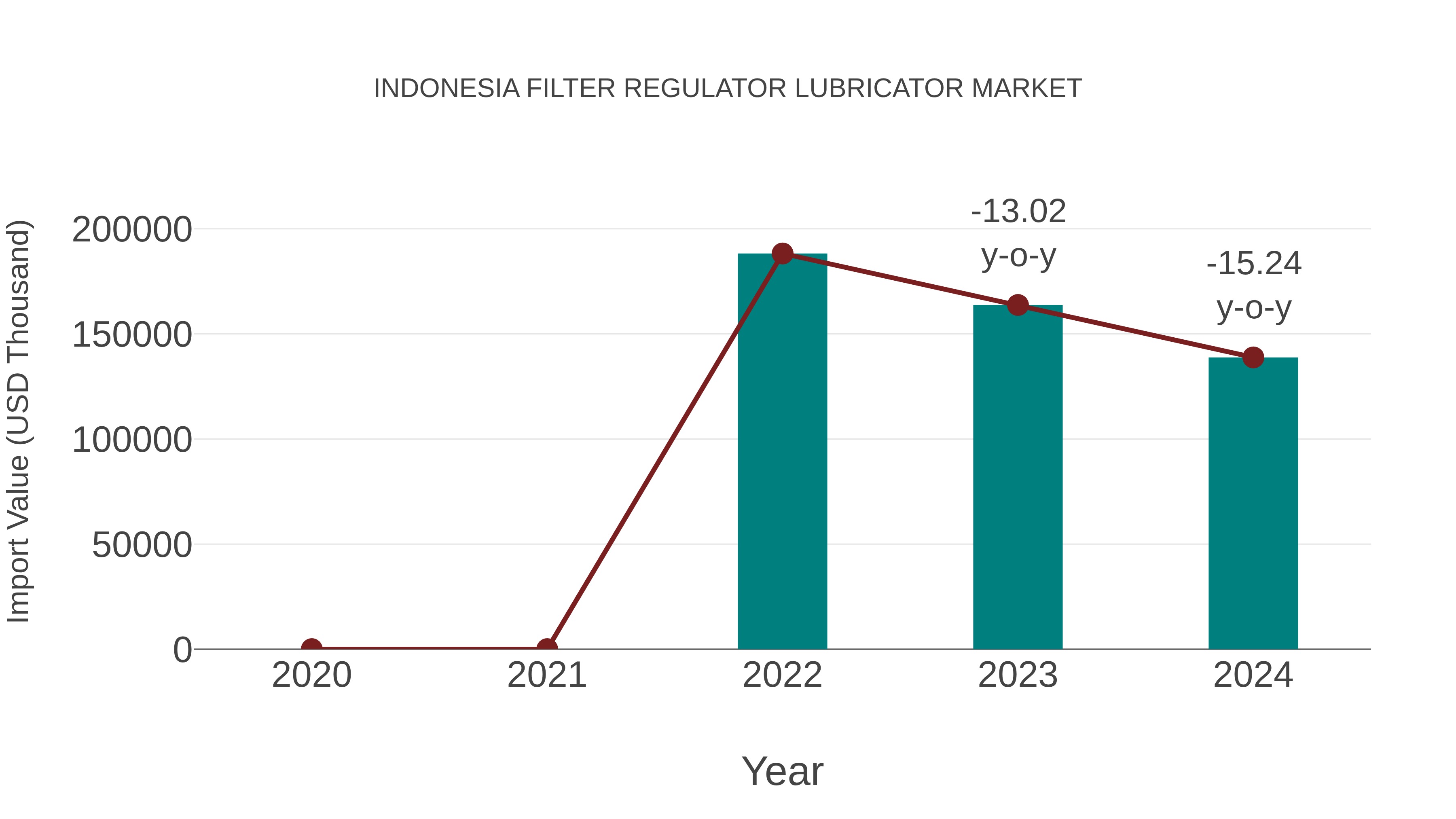  Indonesia Filter Regulator Lubricator Market: Import Trend Analysis
