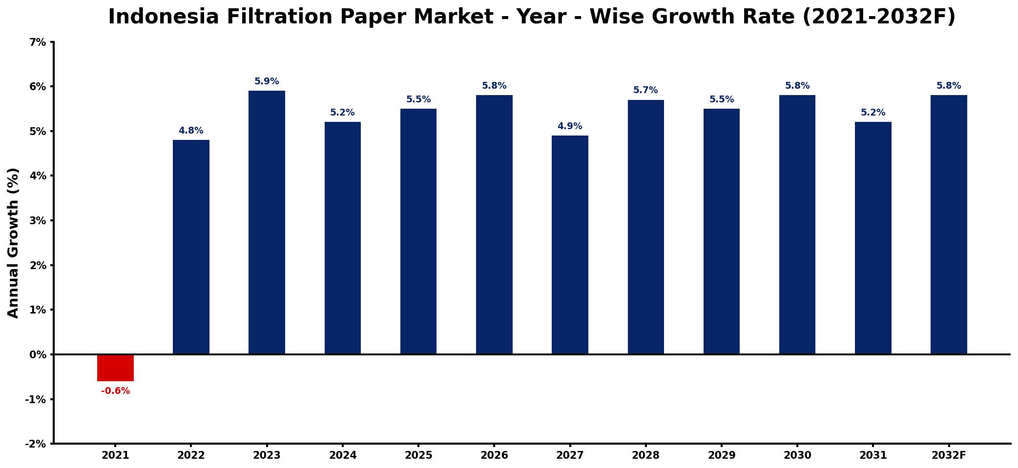 Indonesia Filtration Paper Market Year-wise Growth Rate and Key Drivers
