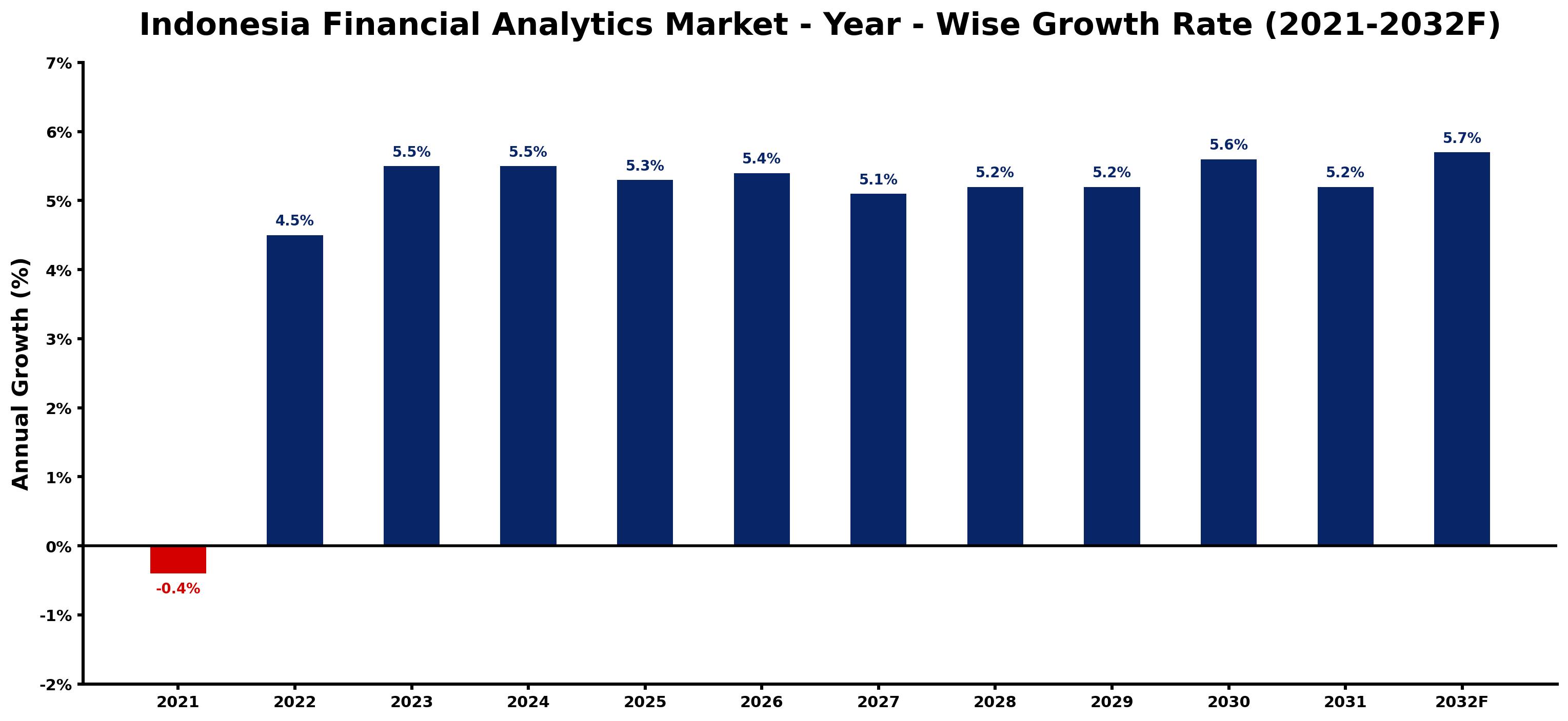 Indonesia Financial Analytics Market Year-wise Growth Rate and Key Drivers