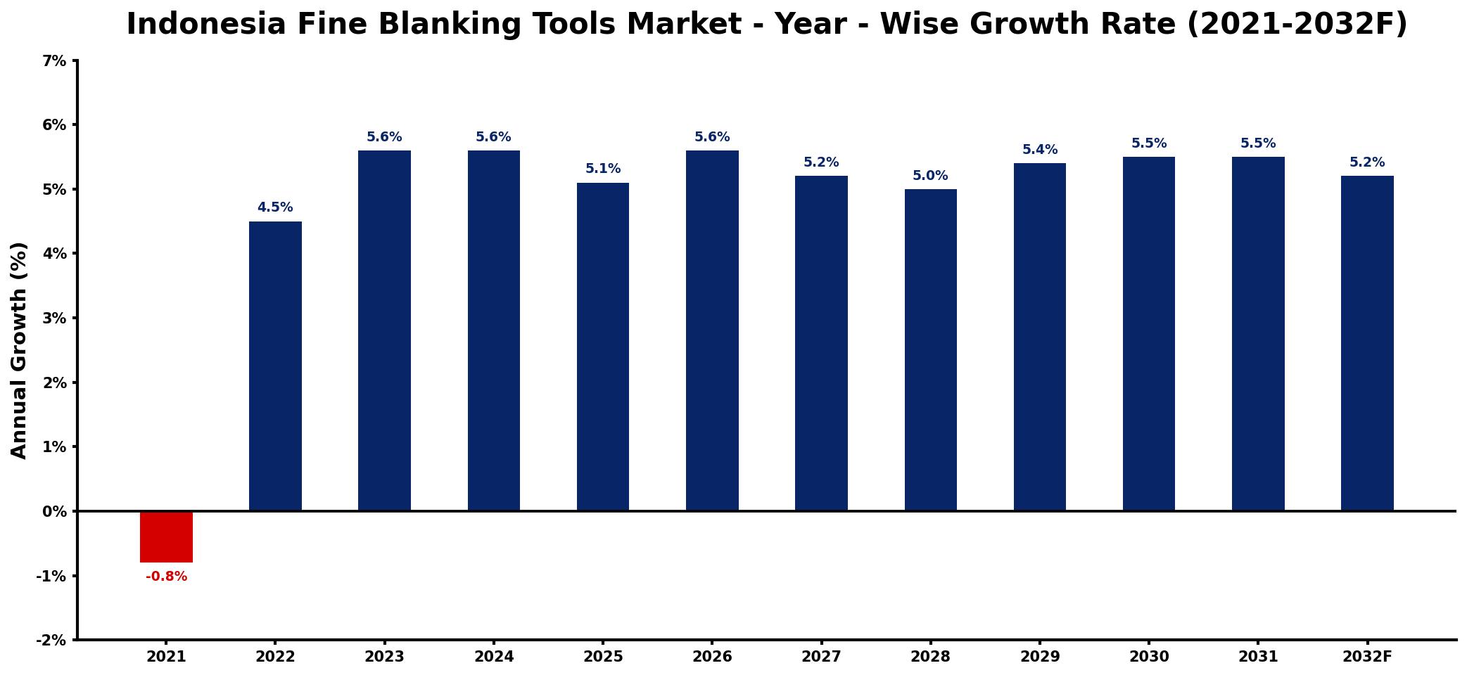 Indonesia Fine Blanking Tools Market Year-wise Growth Rate and Key Drivers