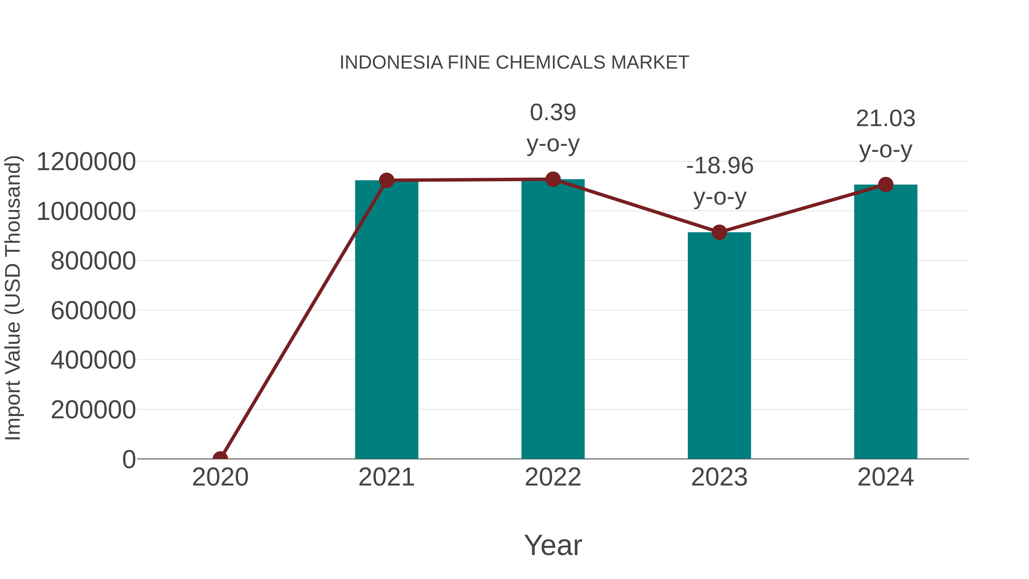  Indonesia Fine Chemicals Market: Import Trend Analysis