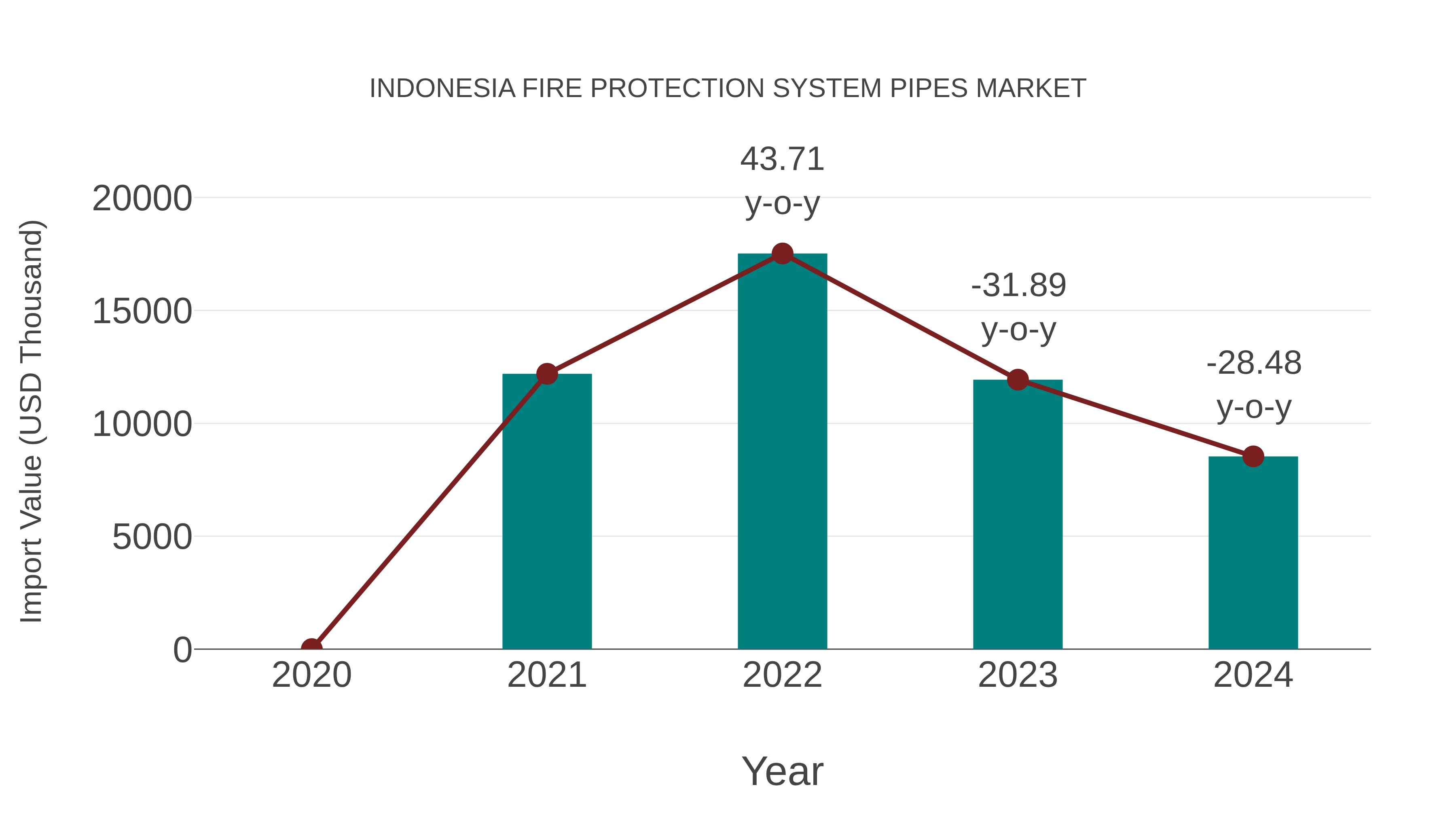 Indonesia Fire Protection System Pipes Market: Import Trend Analysis
