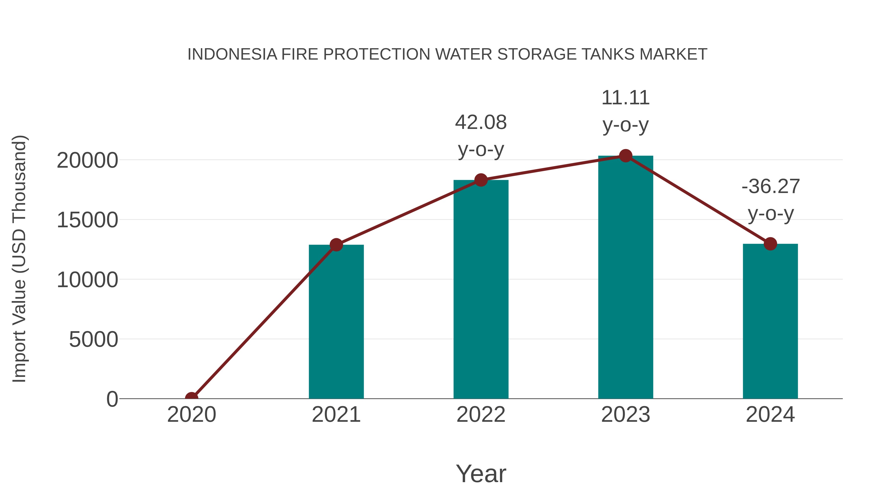 Indonesia Fire Protection Water Storage Tanks Market: Import Trend Analysis