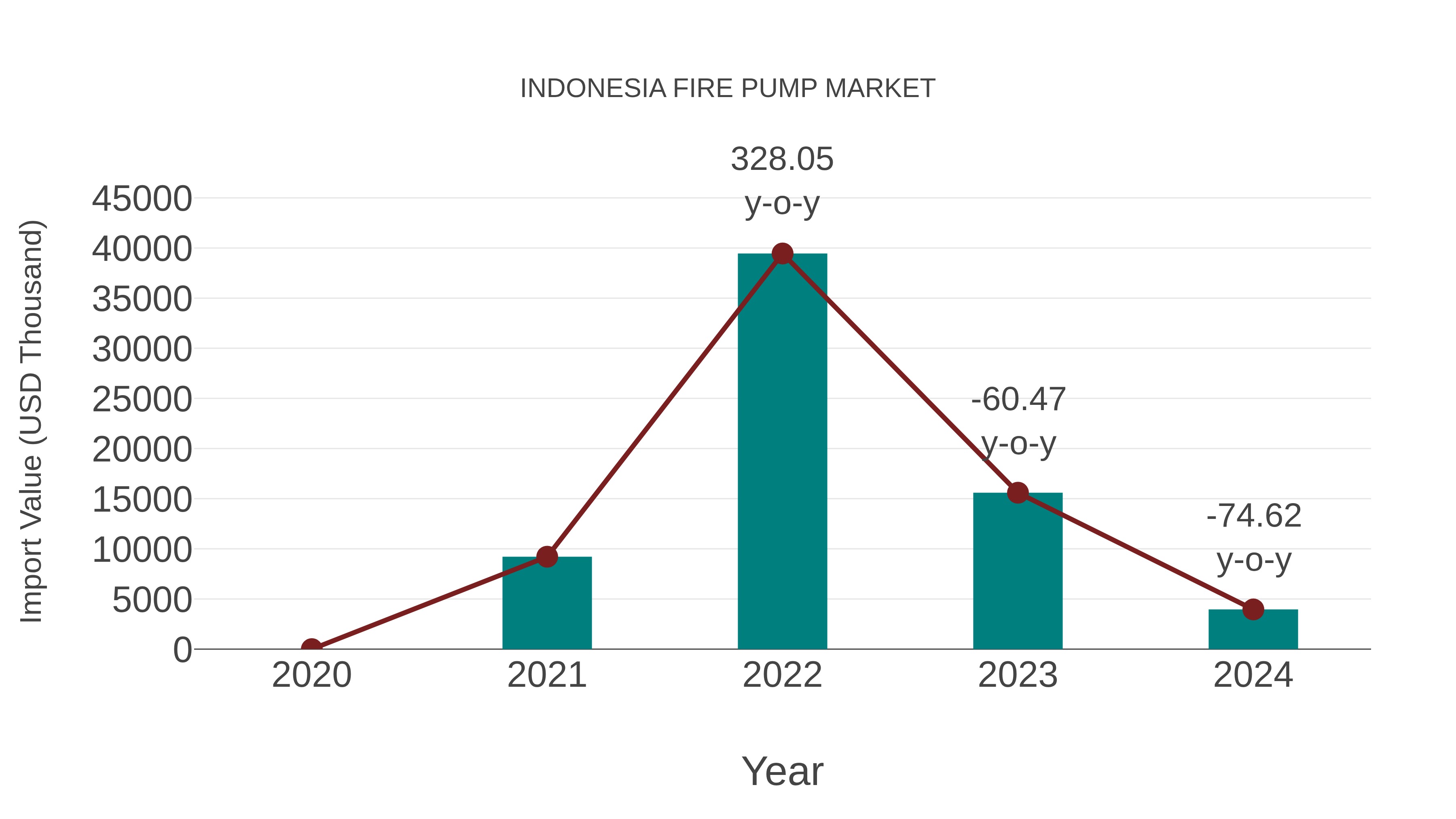  Indonesia Fire Pump Market: Import Trend Analysis