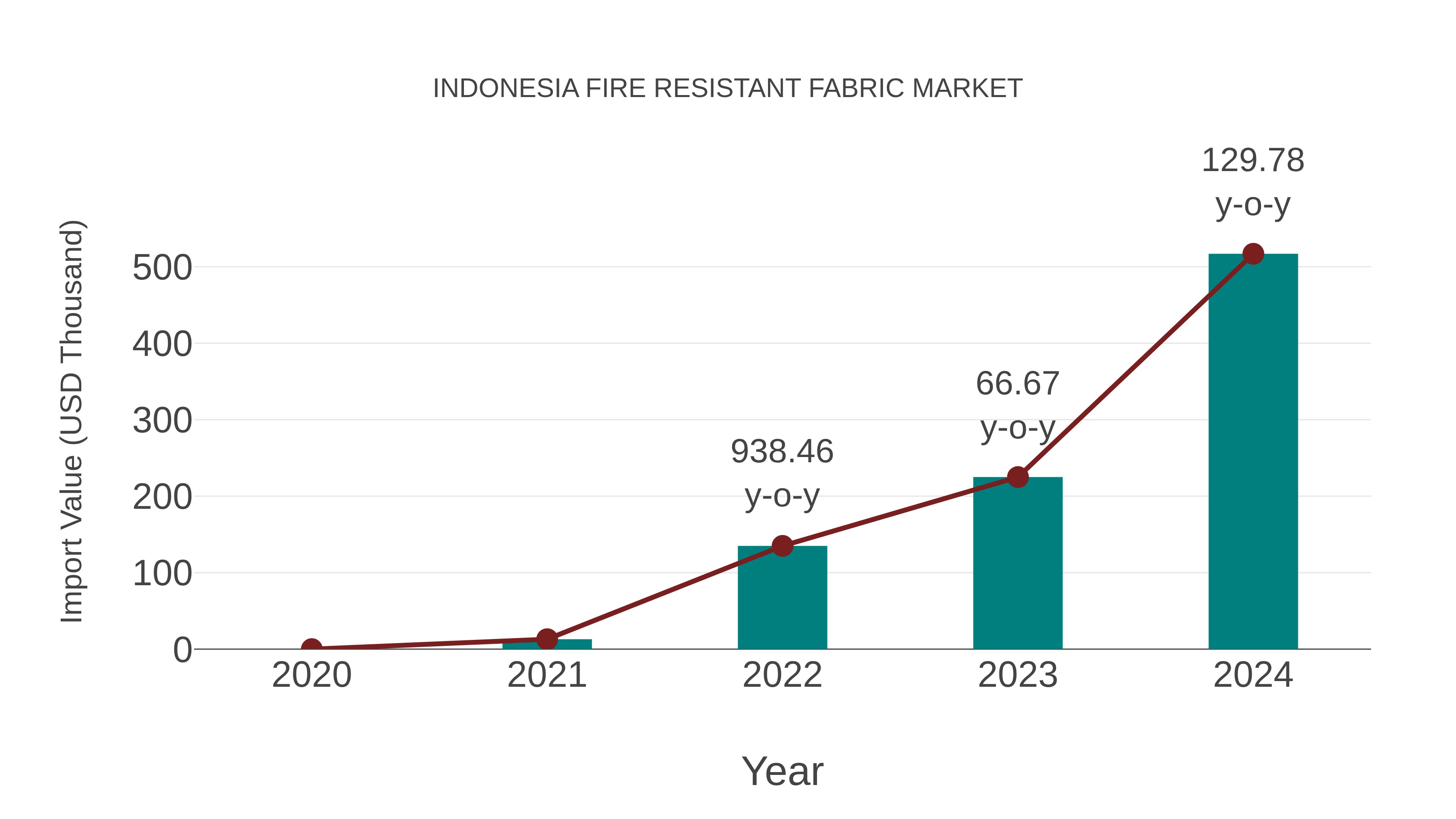  Indonesia Fire Resistant Fabric Market: Import Trend Analysis