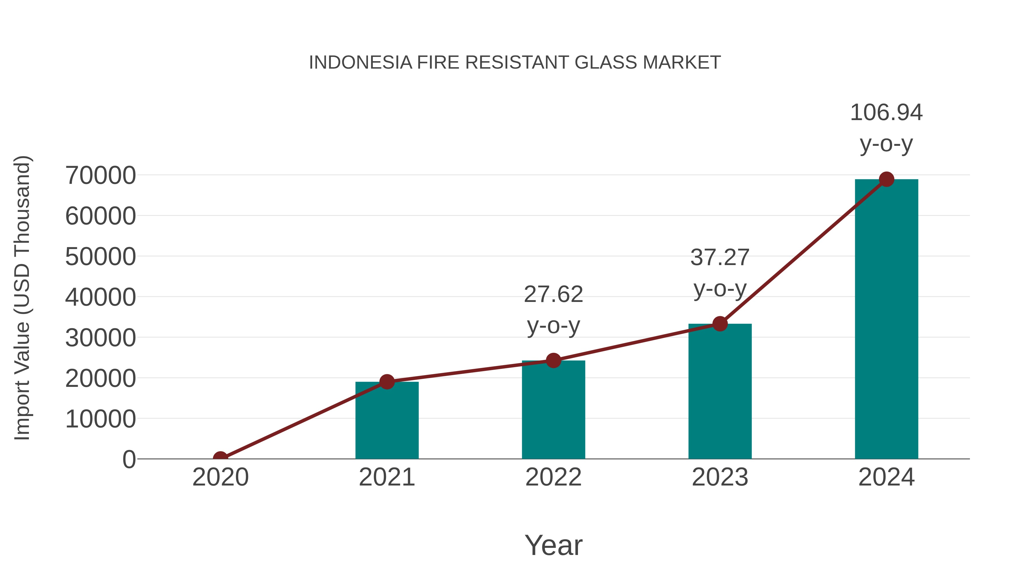 Indonesia Fire Resistant Glass Market: Import Trend Analysis