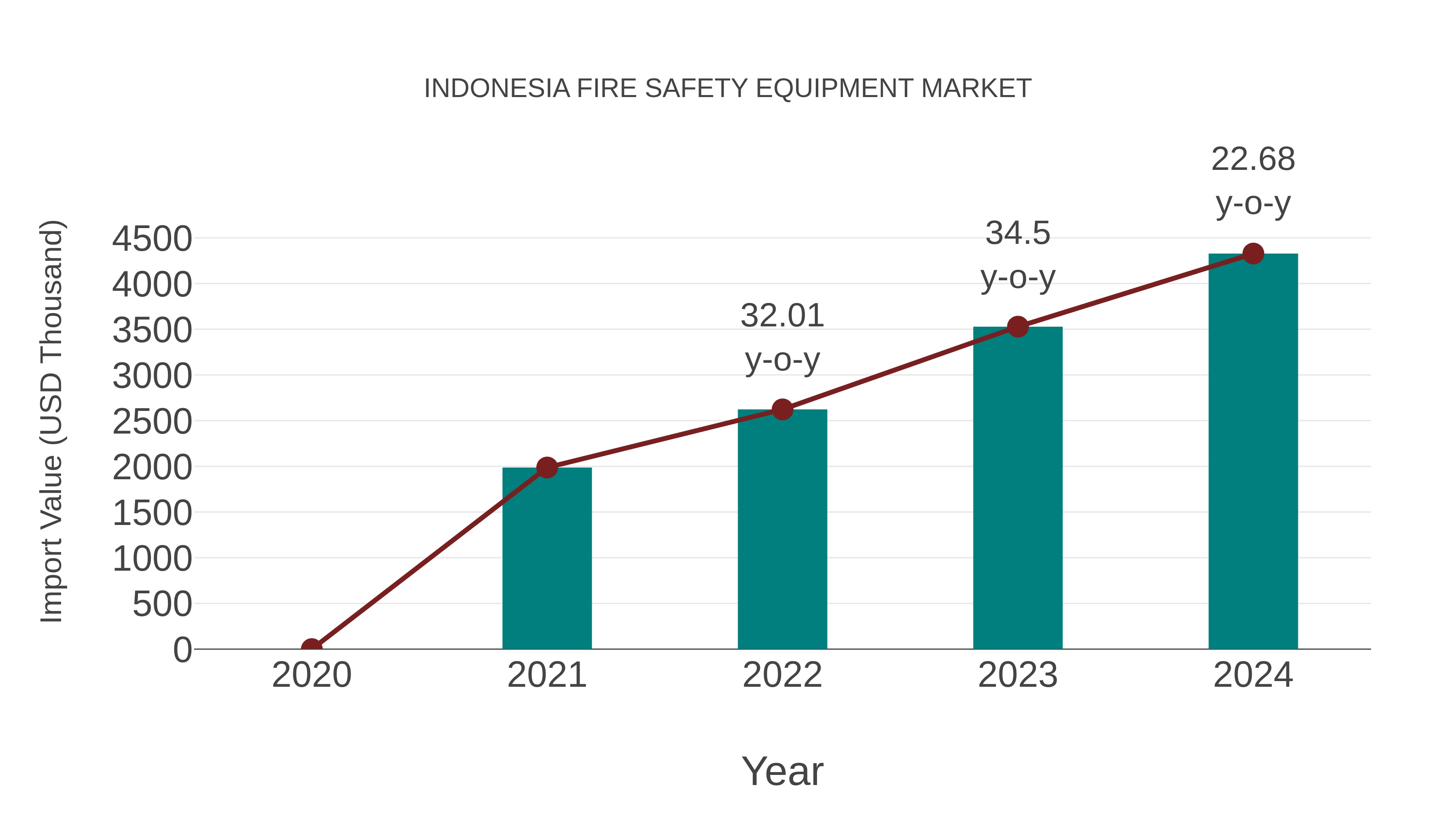  Indonesia Fire Safety Equipment Market: Import Trend Analysis