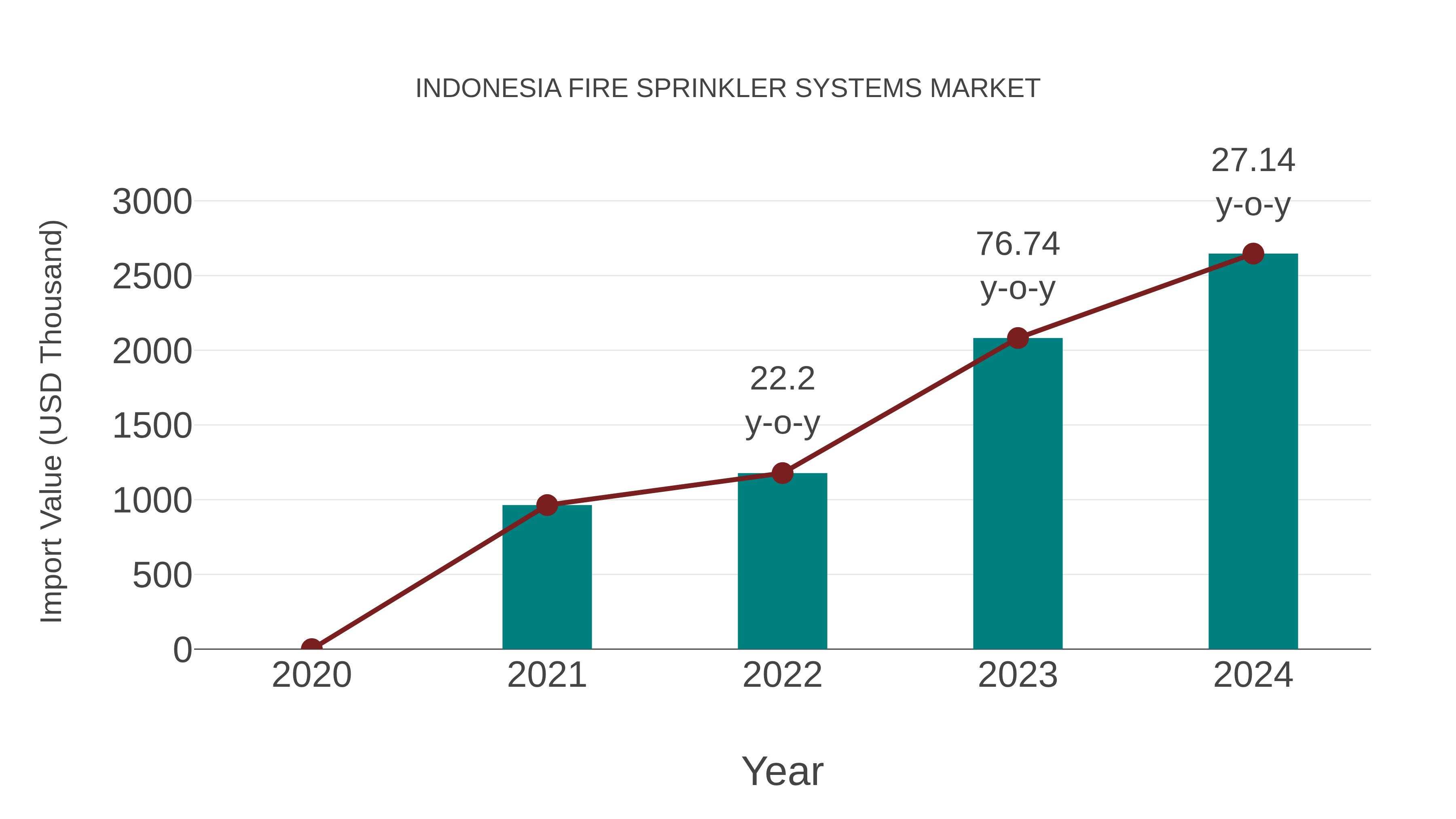  Indonesia Fire Sprinkler Systems Market: Import Trend Analysis