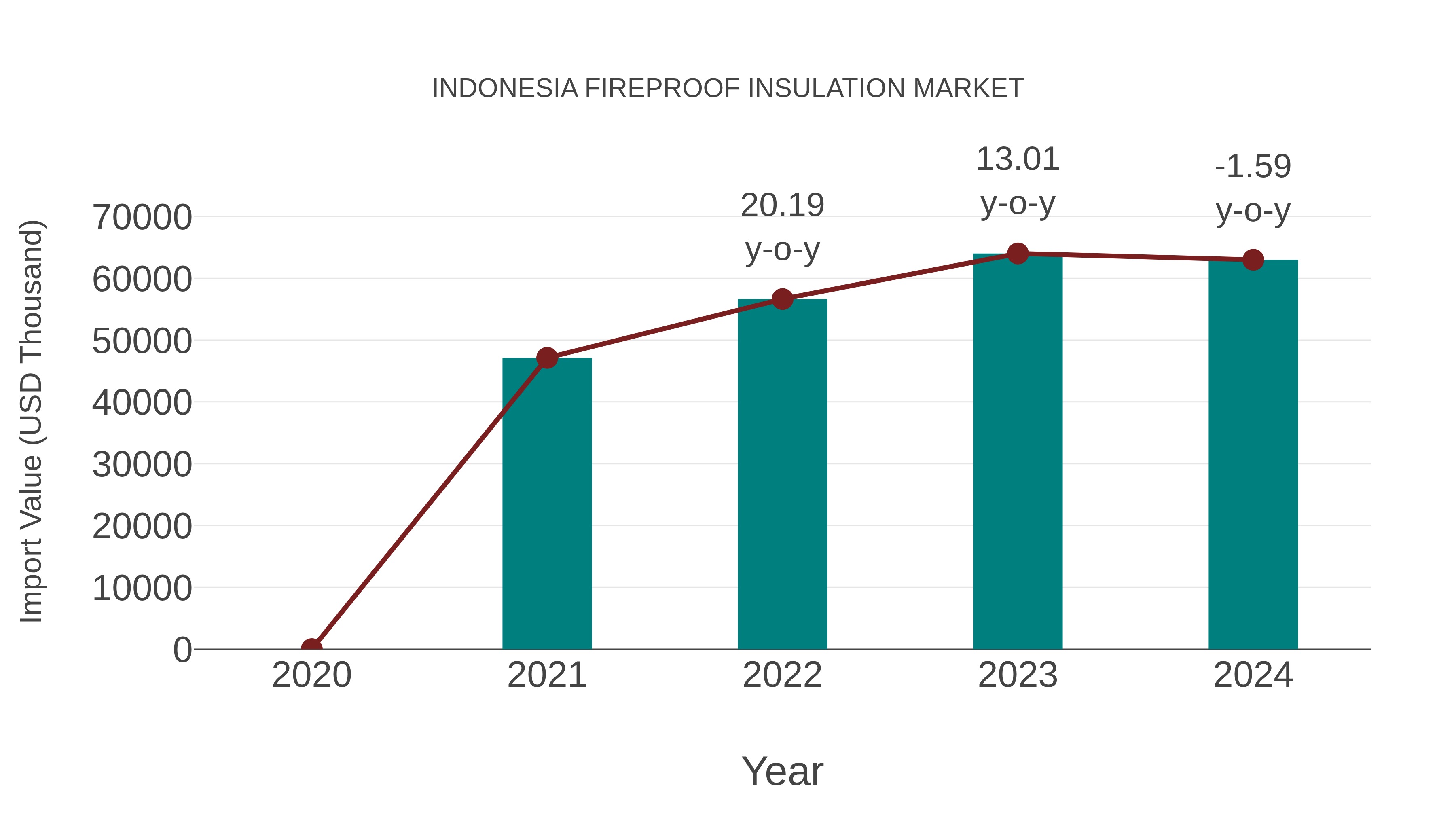 Indonesia Fireproof Insulation Market: Import Trend Analysis