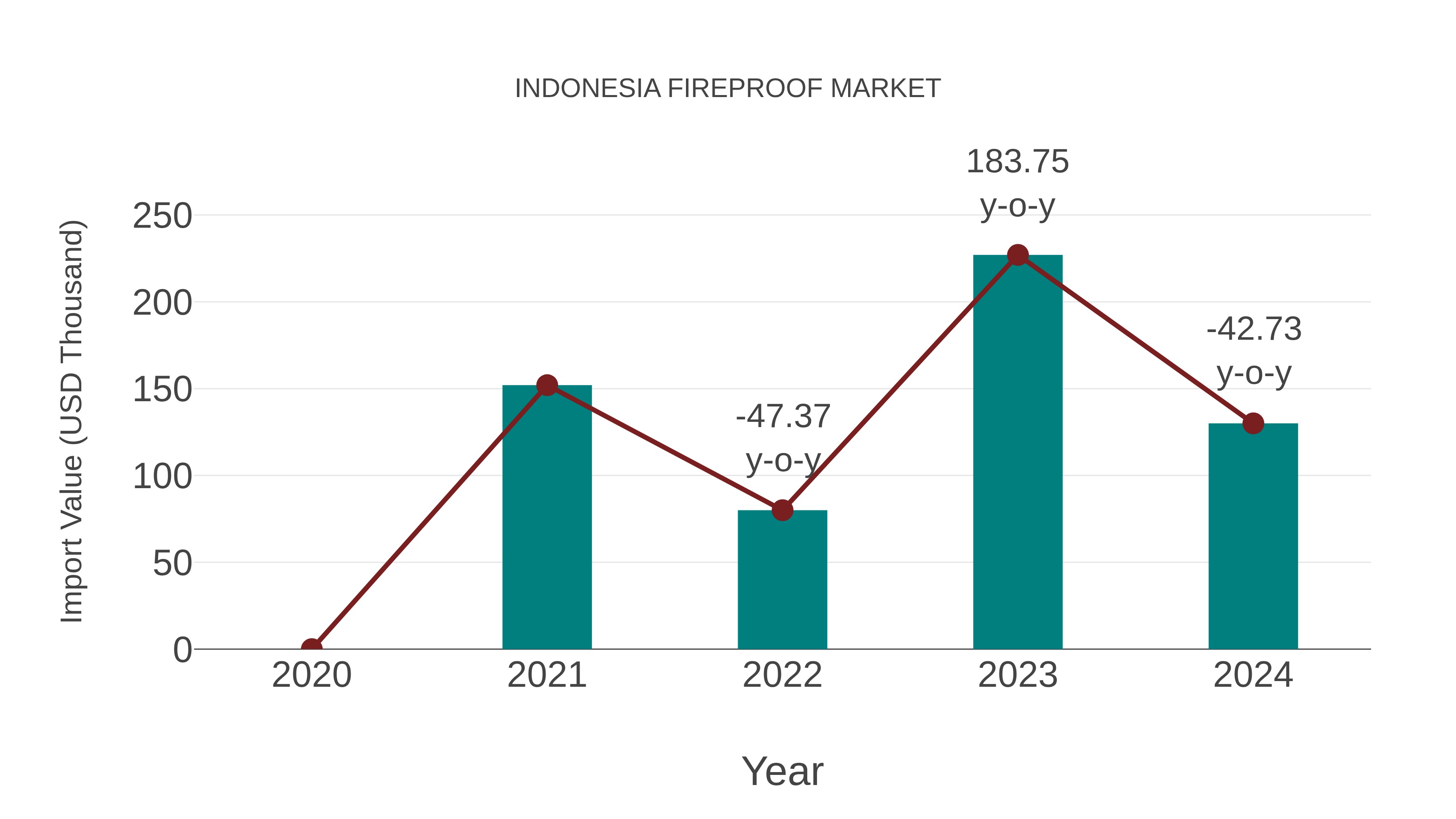  Indonesia Fireproof Market: Import Trend Analysis