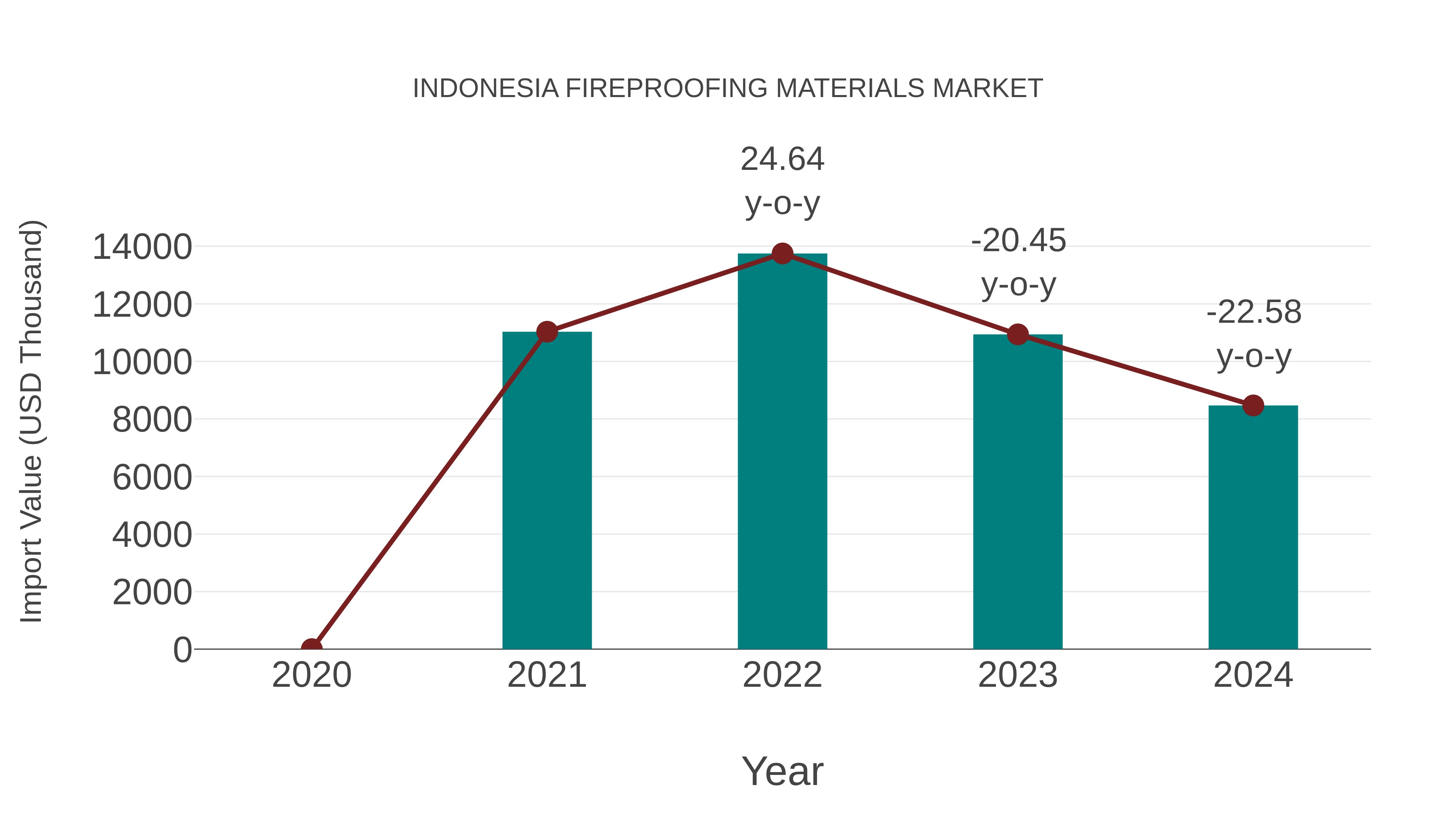 Indonesia Fireproofing Materials Market: Import Trend Analysis