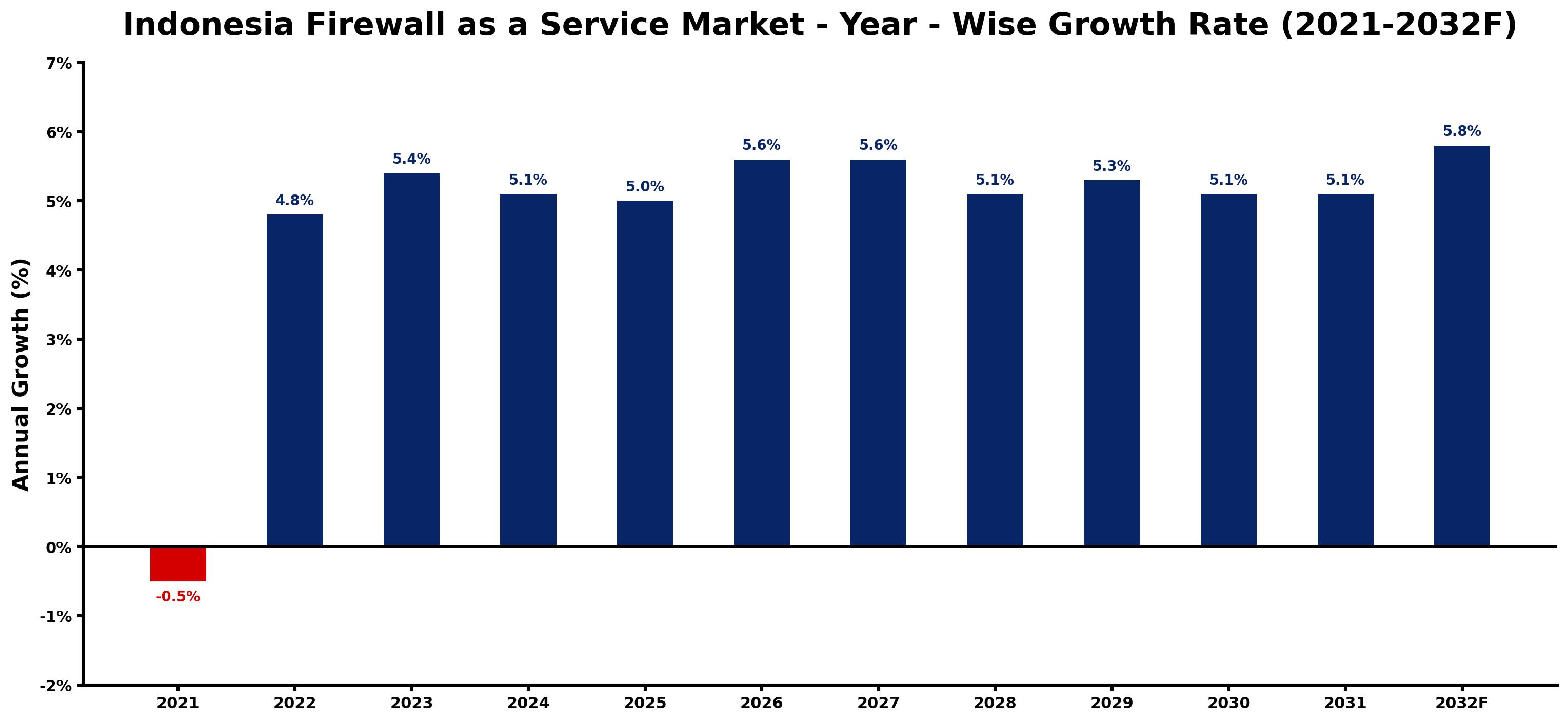 Indonesia Firewall as a Service Market Year-wise Growth Rate and Key Drivers