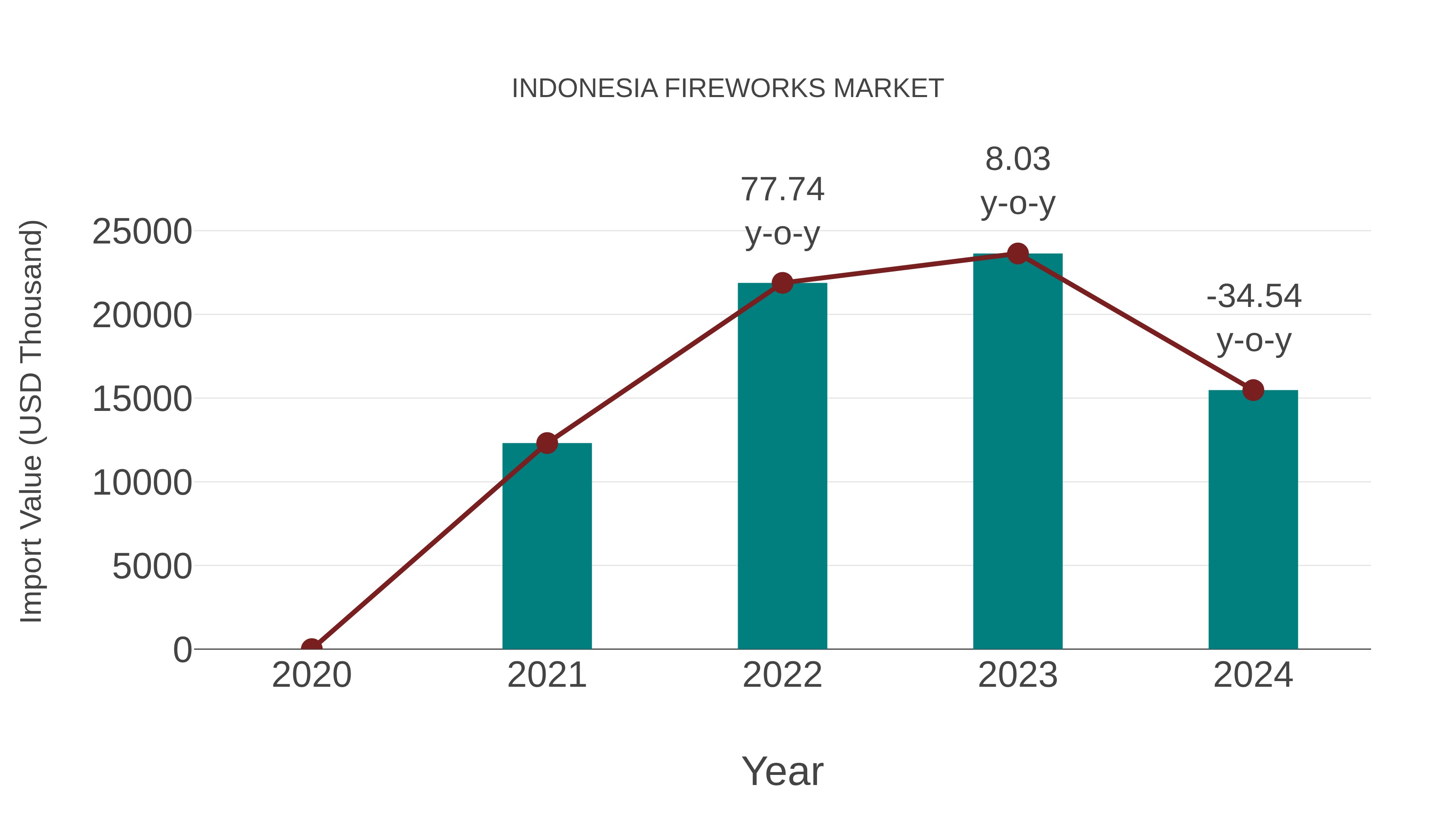  Indonesia Fireworks Market: Import Trend Analysis
