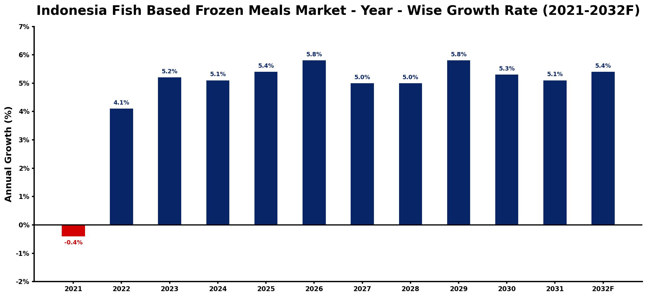Indonesia Fish Based Frozen Meals Market Year-wise Growth Rate and Key Drivers