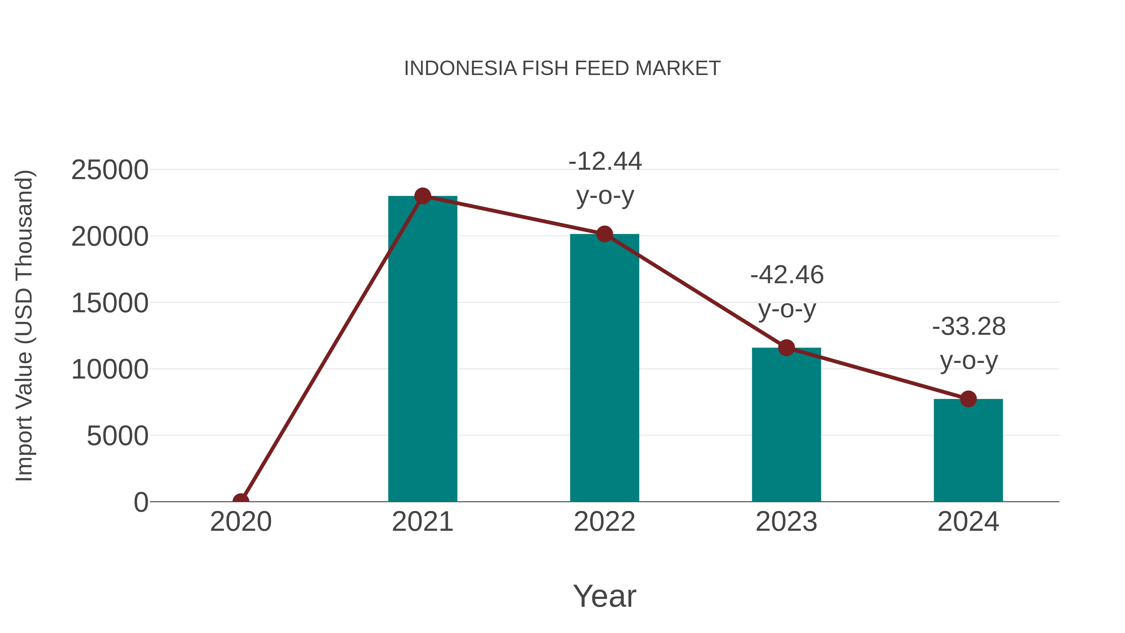  Indonesia Fish Feed Market: Import Trend Analysis