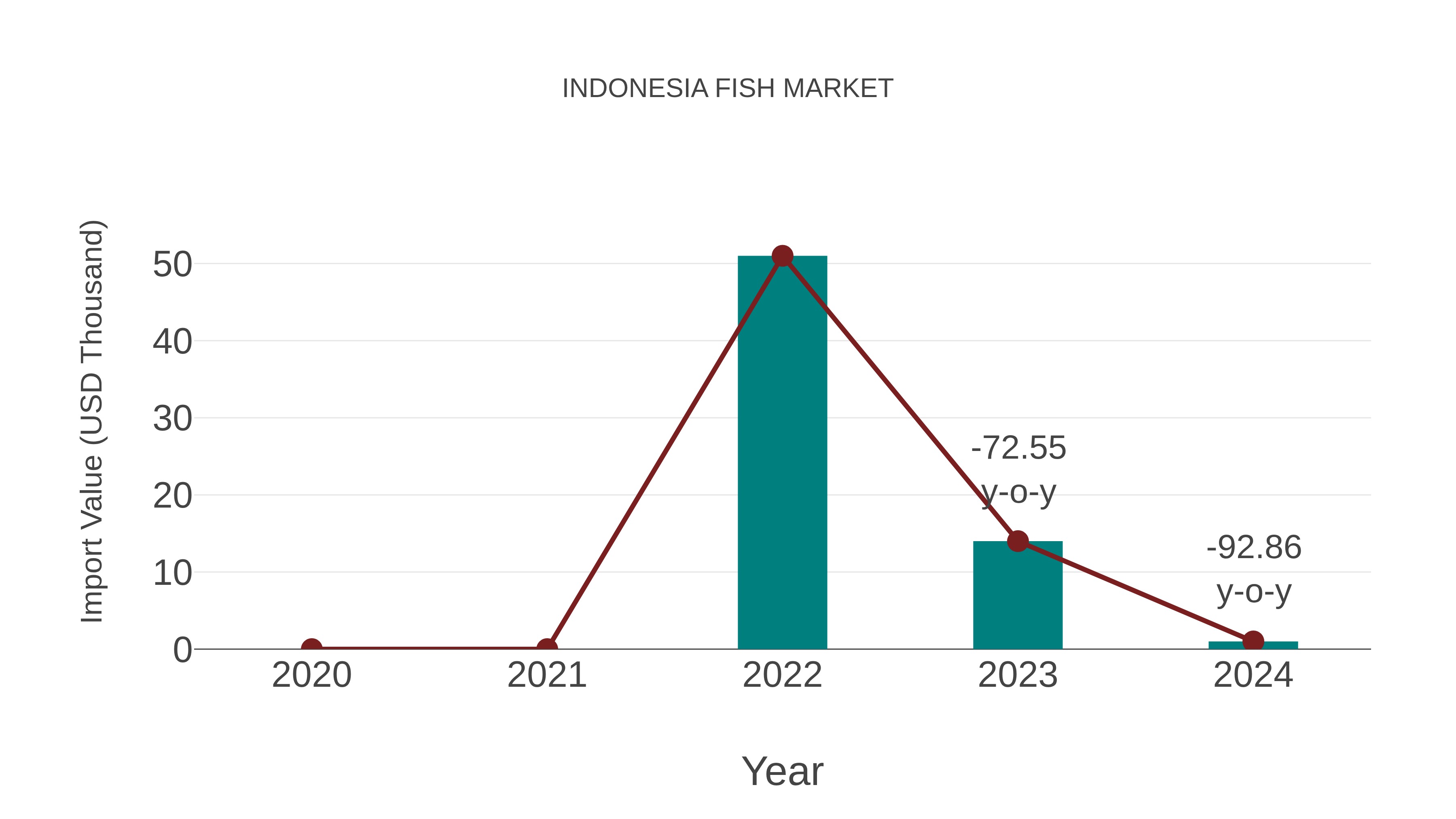 Indonesia Fish Market: Import Trend Analysis