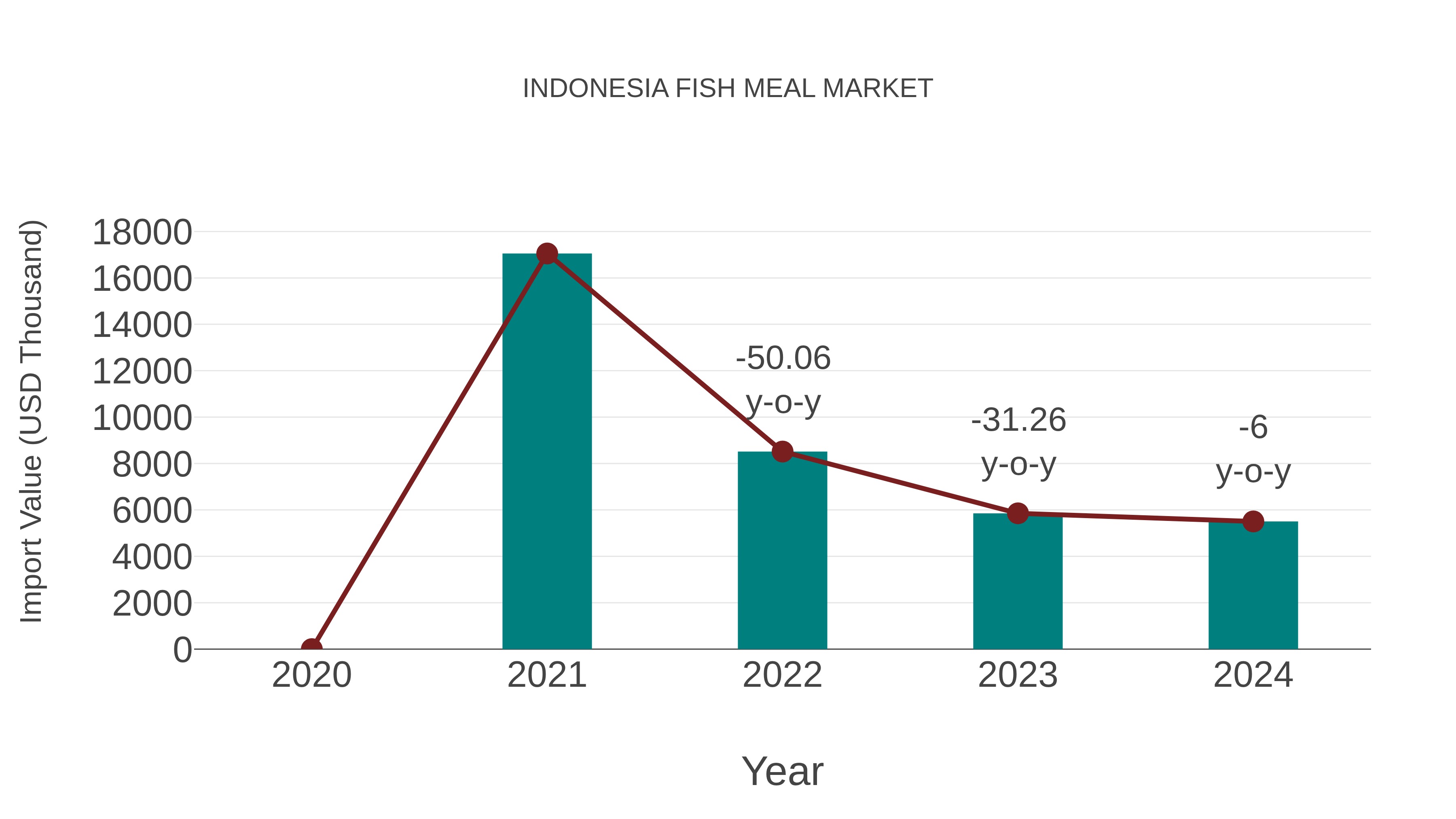  Indonesia Fish Meal Market: Import Trend Analysis