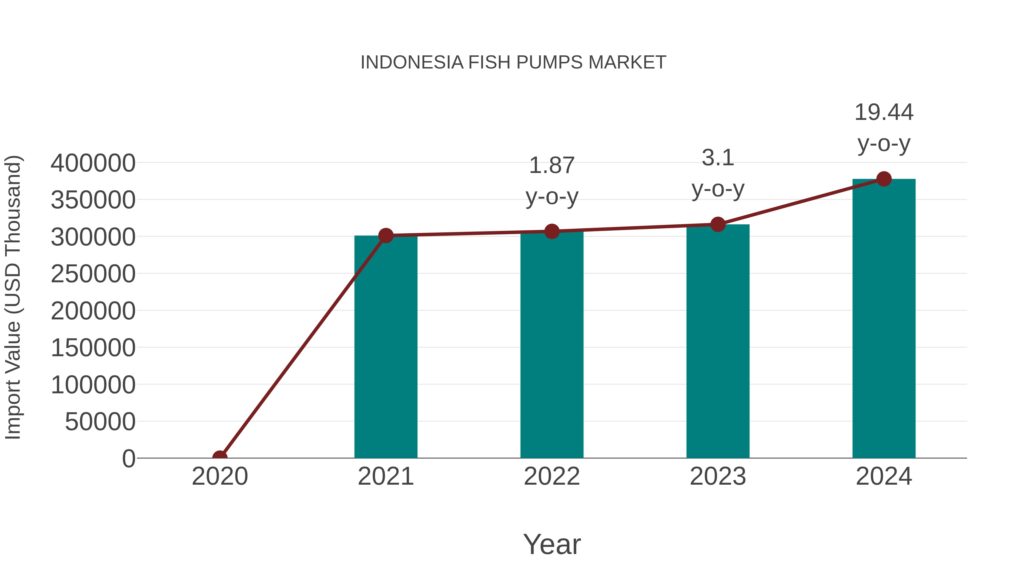  Indonesia Fish Pumps Market: Import Trend Analysis