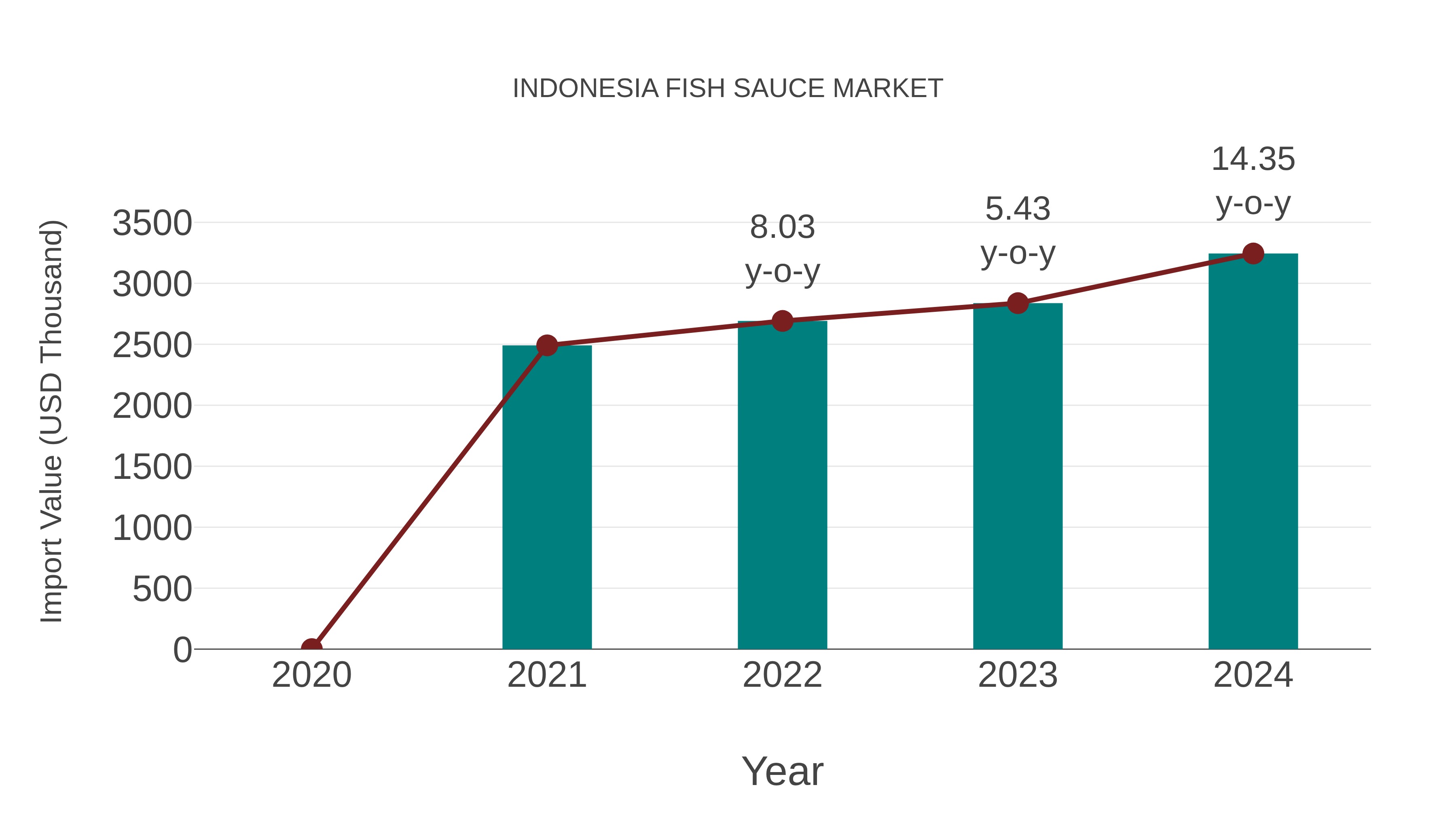 Indonesia Fish Sauce Market: Import Trend Analysis