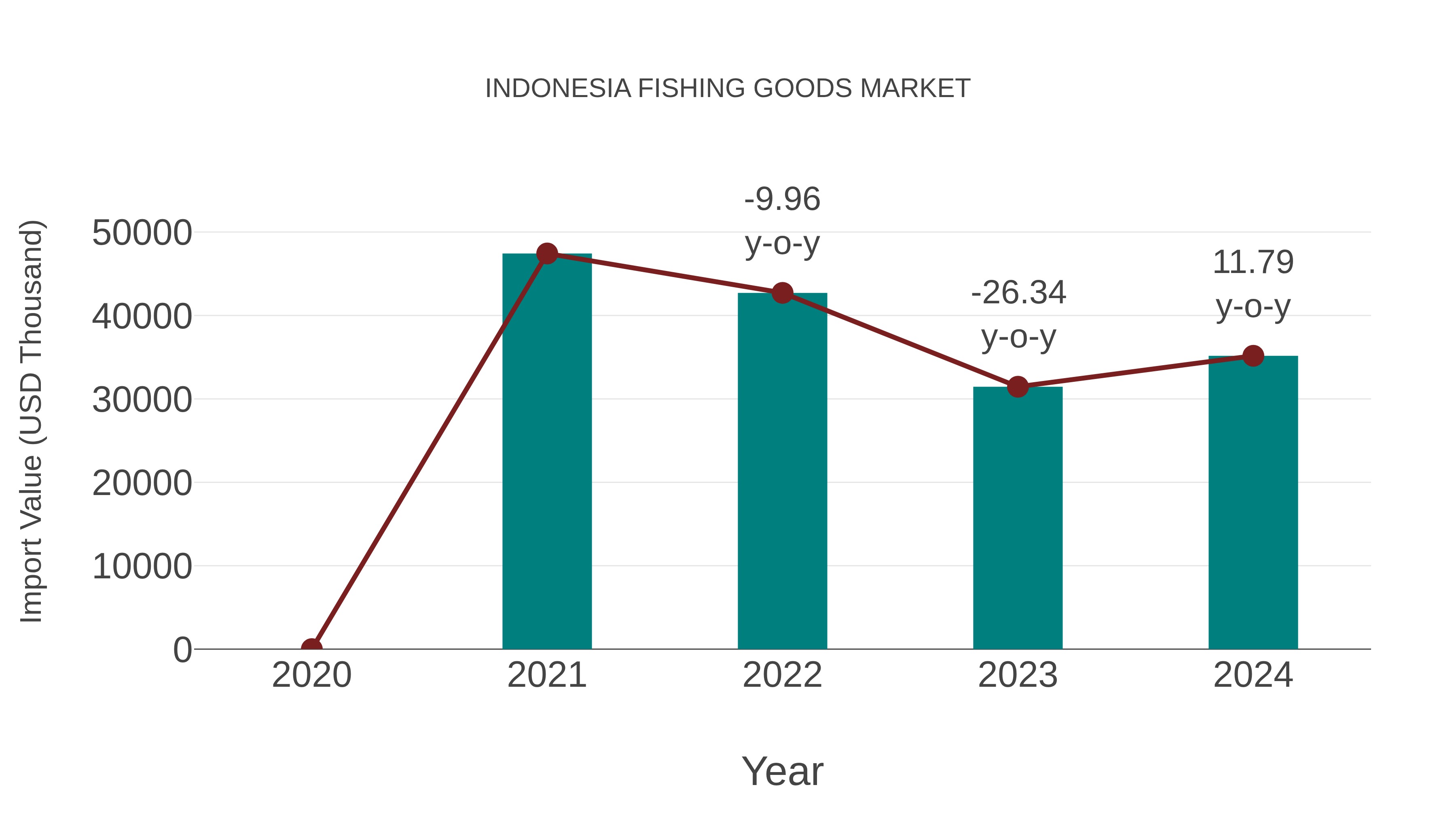 Indonesia Fishing Goods Market: Import Trend Analysis