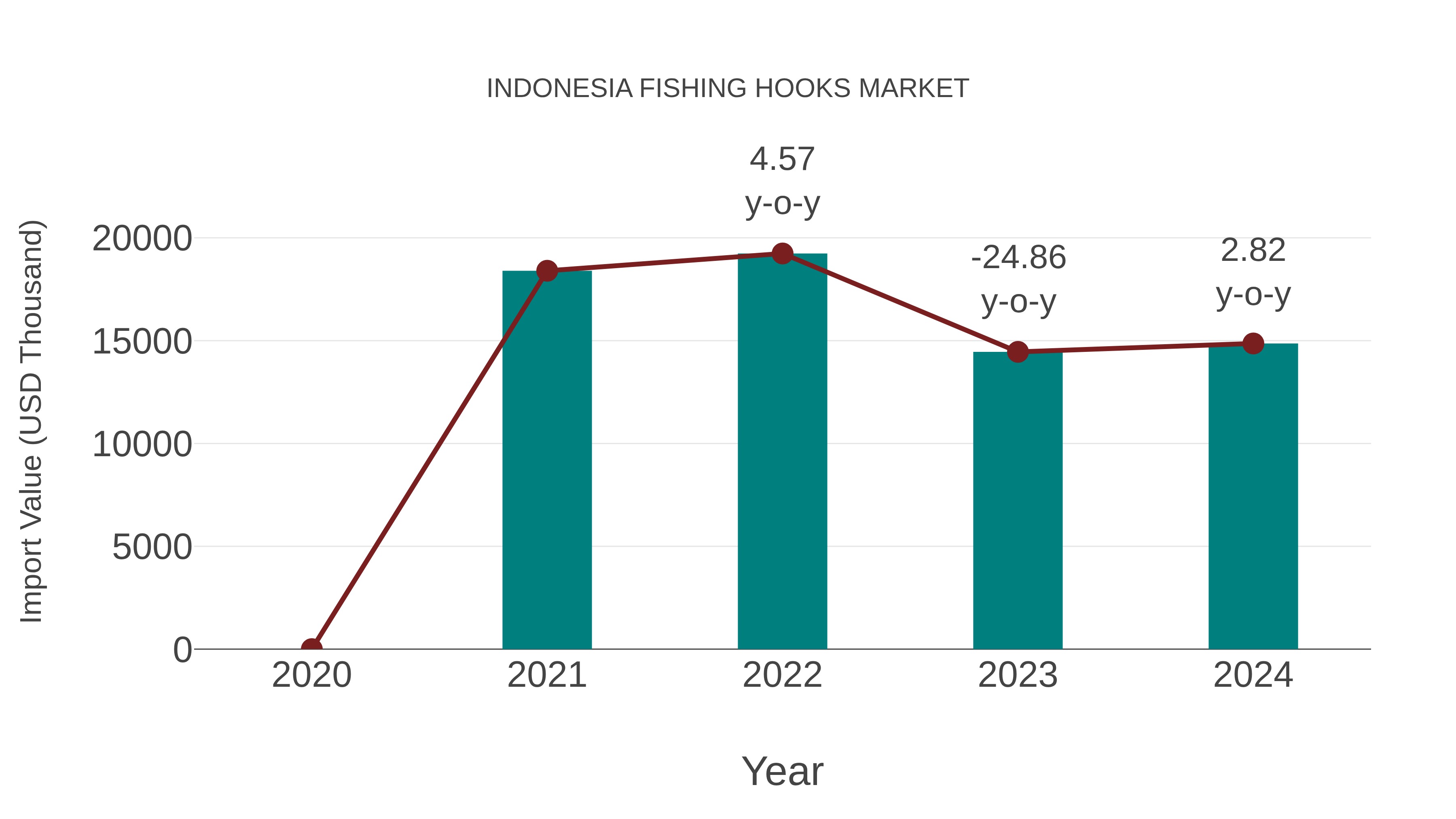 Indonesia Fishing Hooks Market: Import Trend Analysis