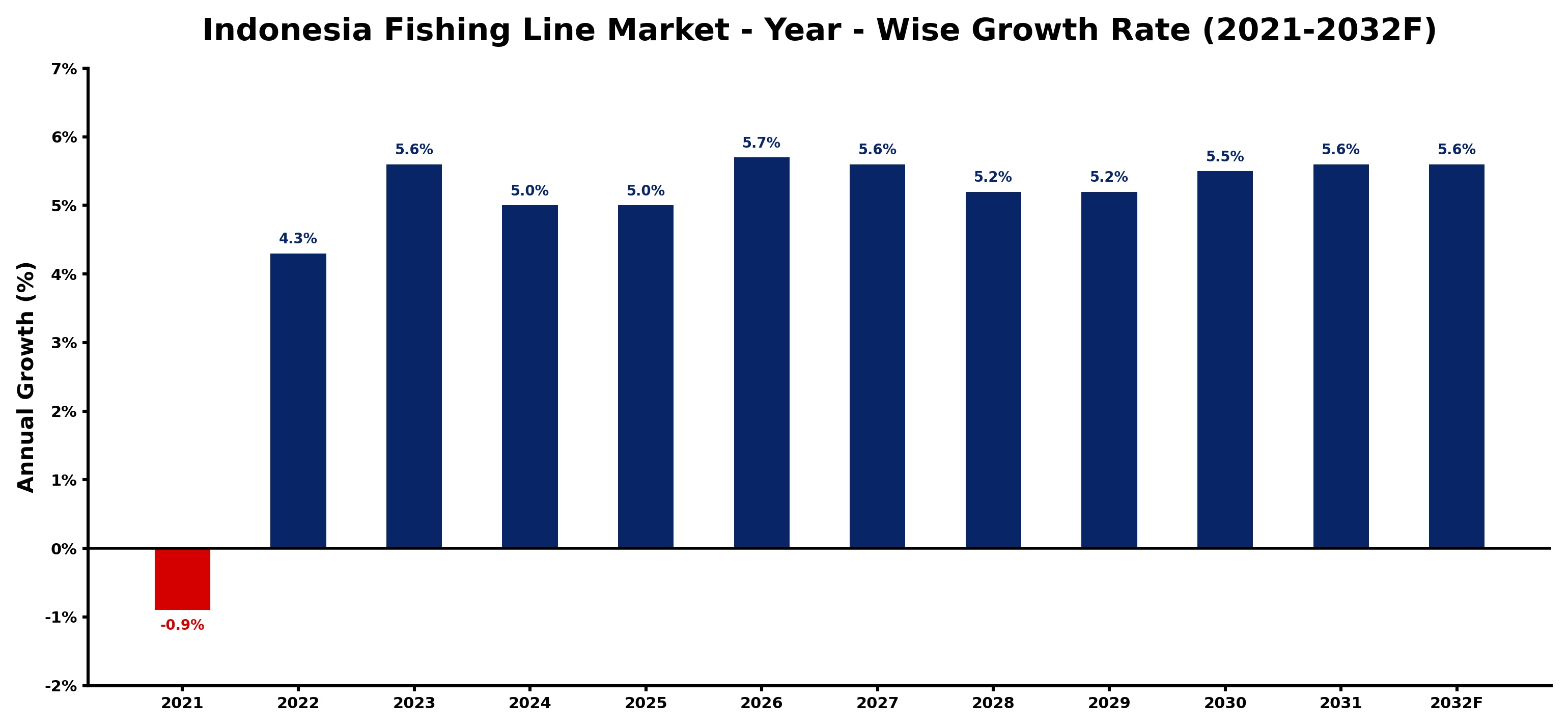 Indonesia Fishing Line Market Year-wise Growth Rate and Key Drivers