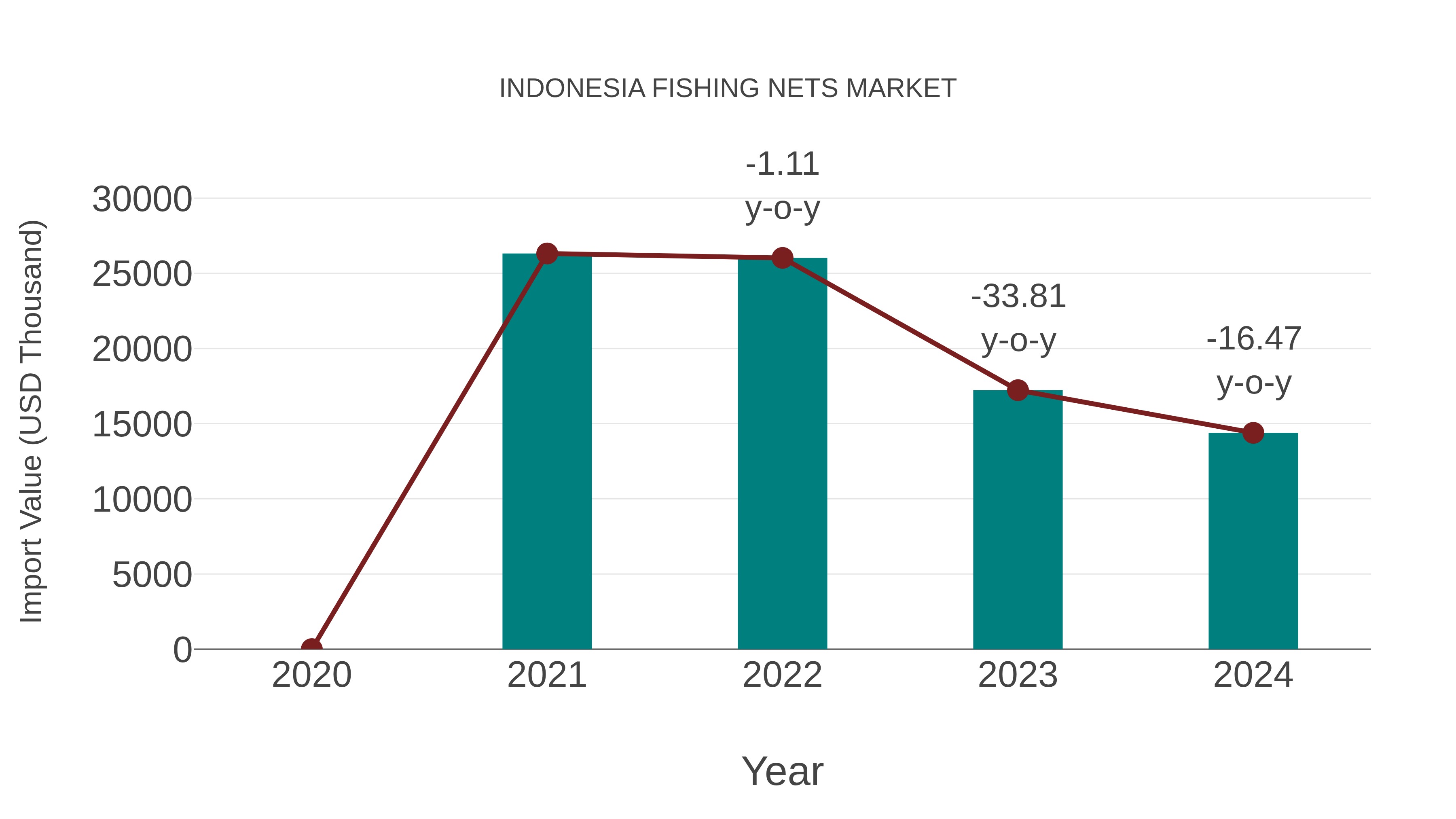Indonesia Fishing Nets Market: Import Trend Analysis
