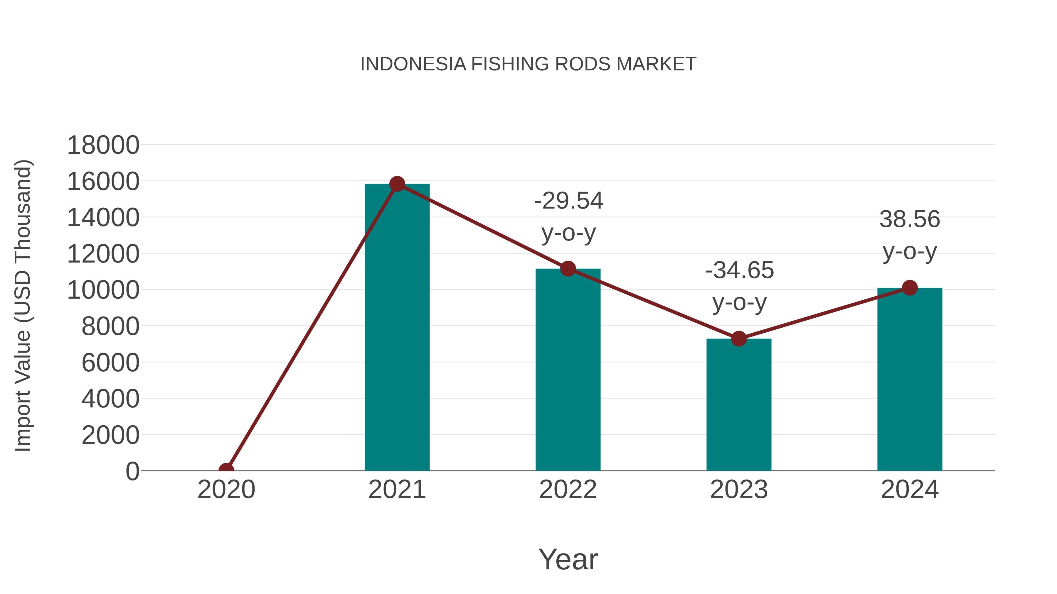  Indonesia Fishing Rods Market: Import Trend Analysis