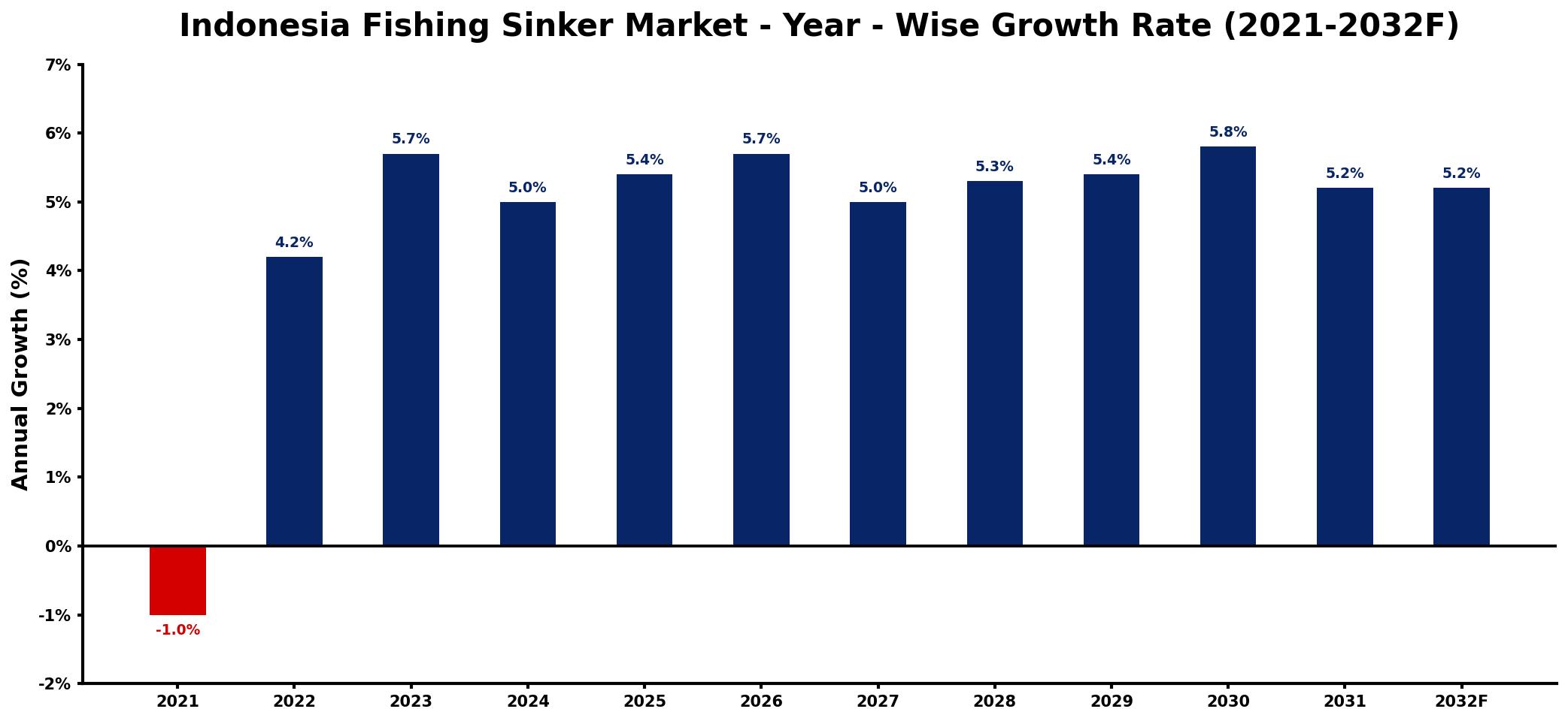 Indonesia Fishing Sinker Market Year-wise Growth Rate and Key Drivers