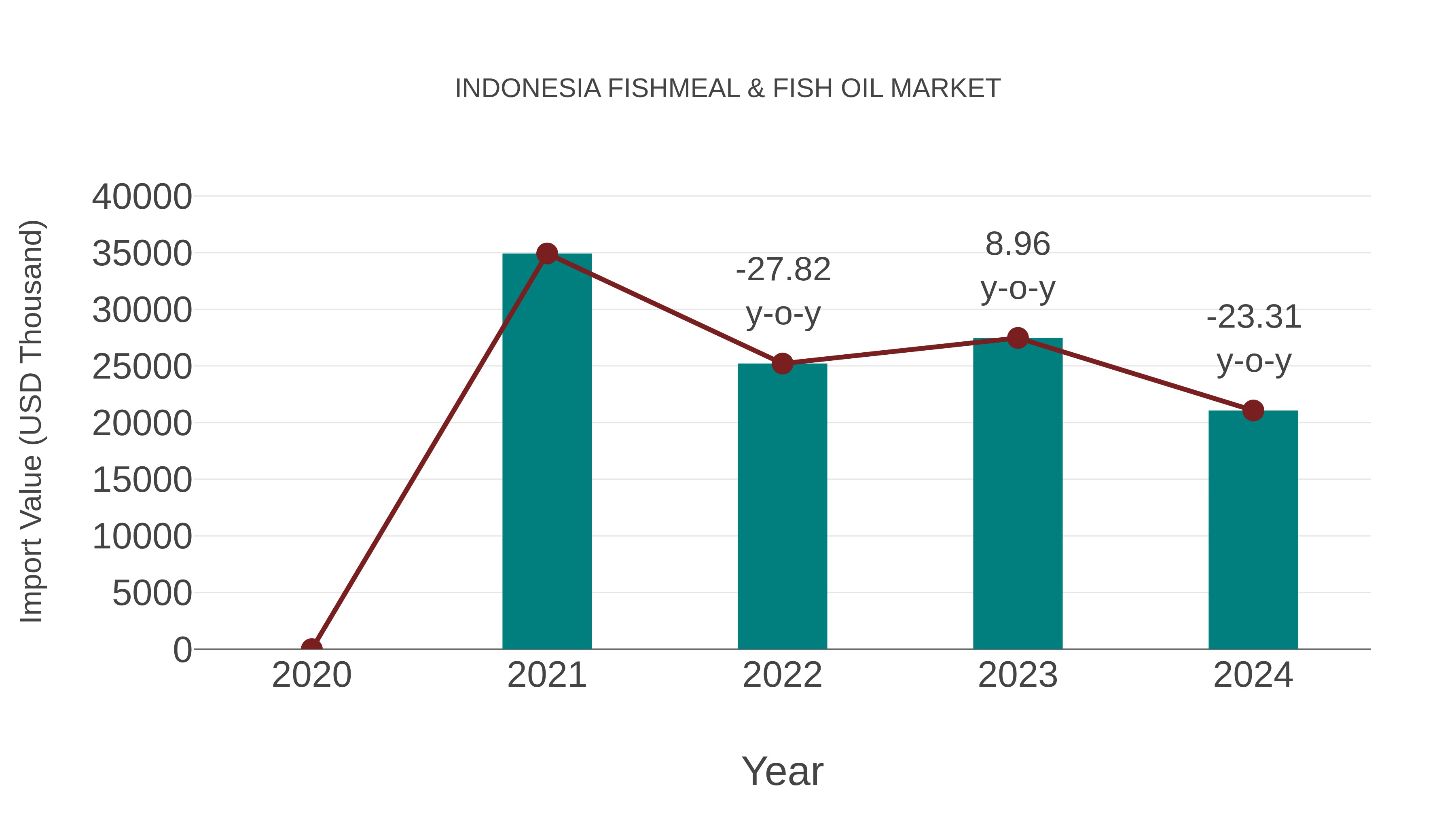  Indonesia Fishmeal & Fish Oil Market: Import Trend Analysis