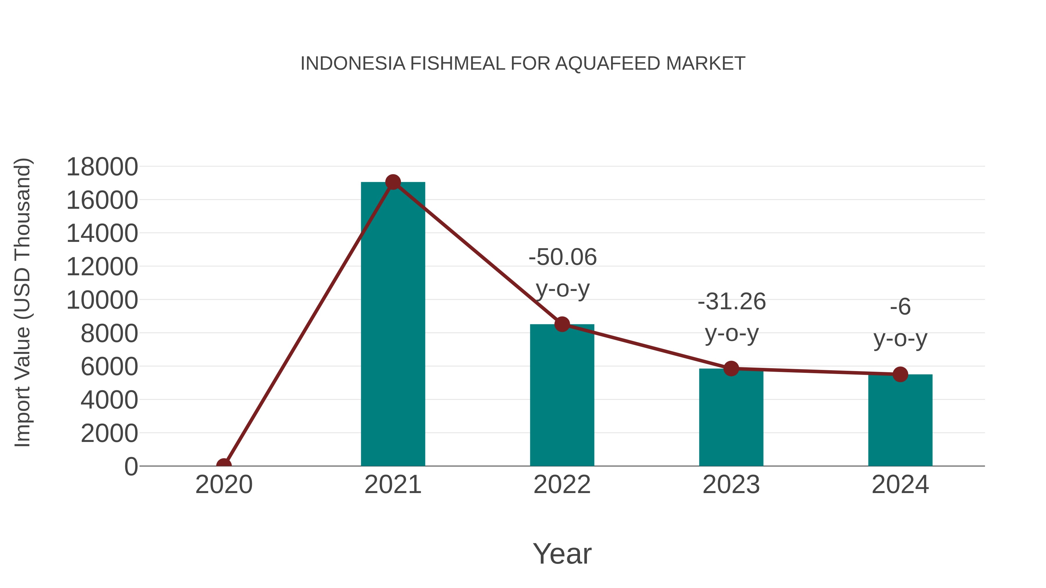 Indonesia Fishmeal for Aquafeed Market: Import Trend Analysis